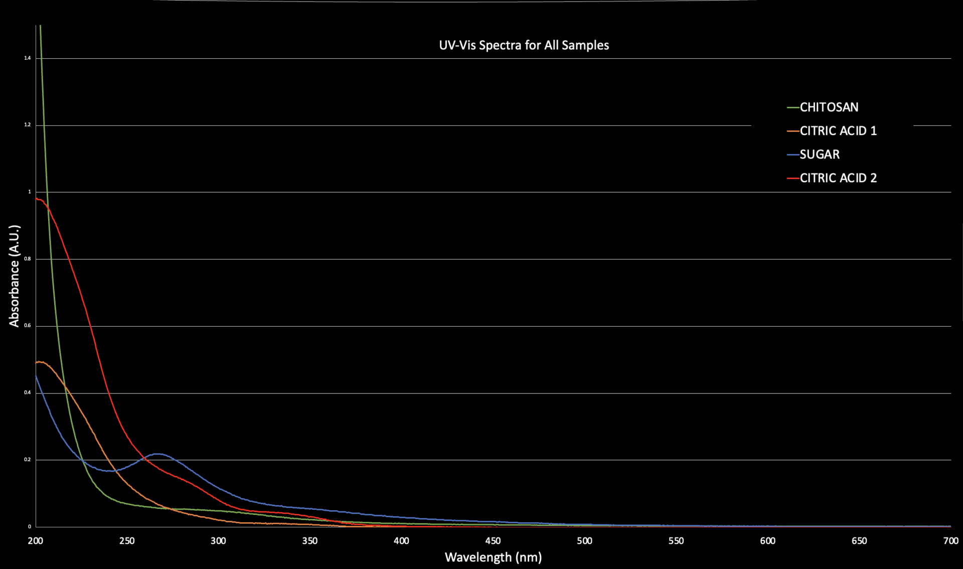 Graph of Characterisation