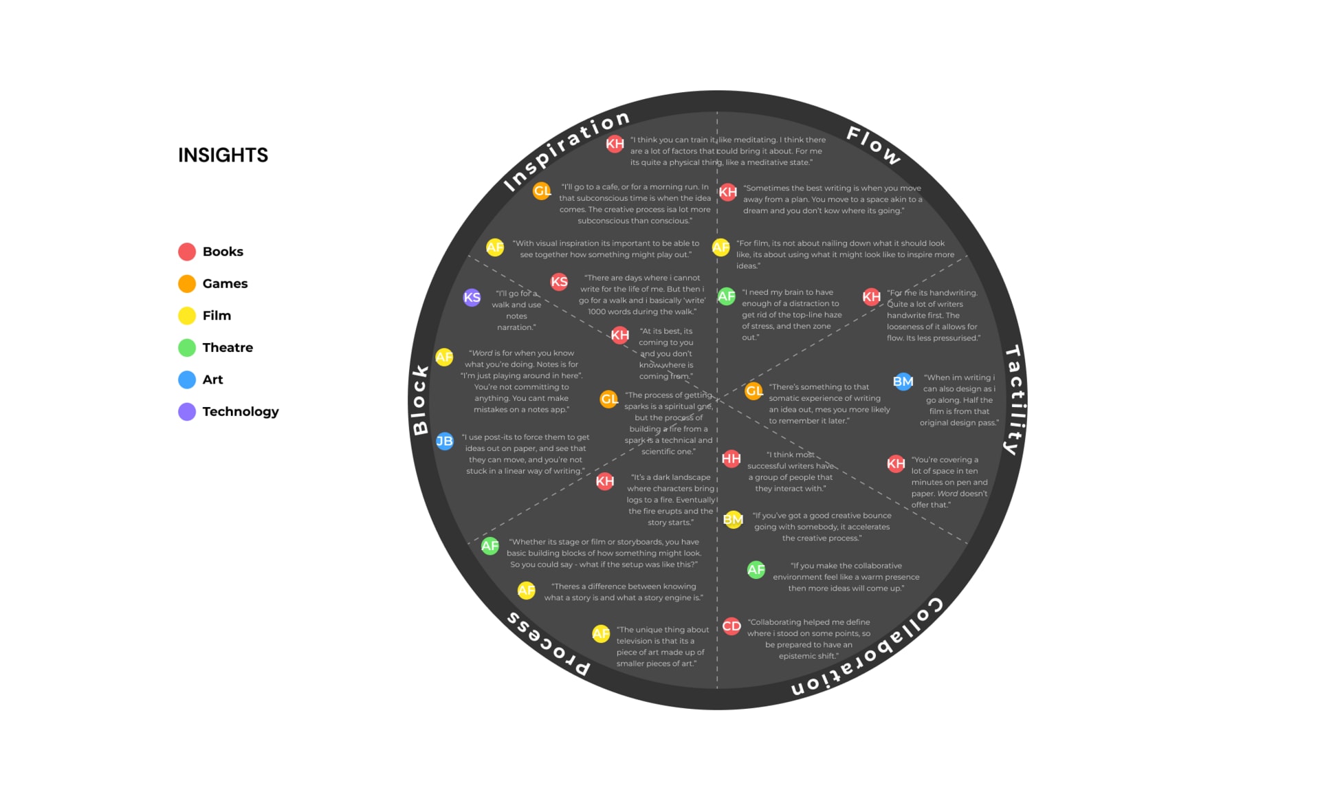 insights wheel.