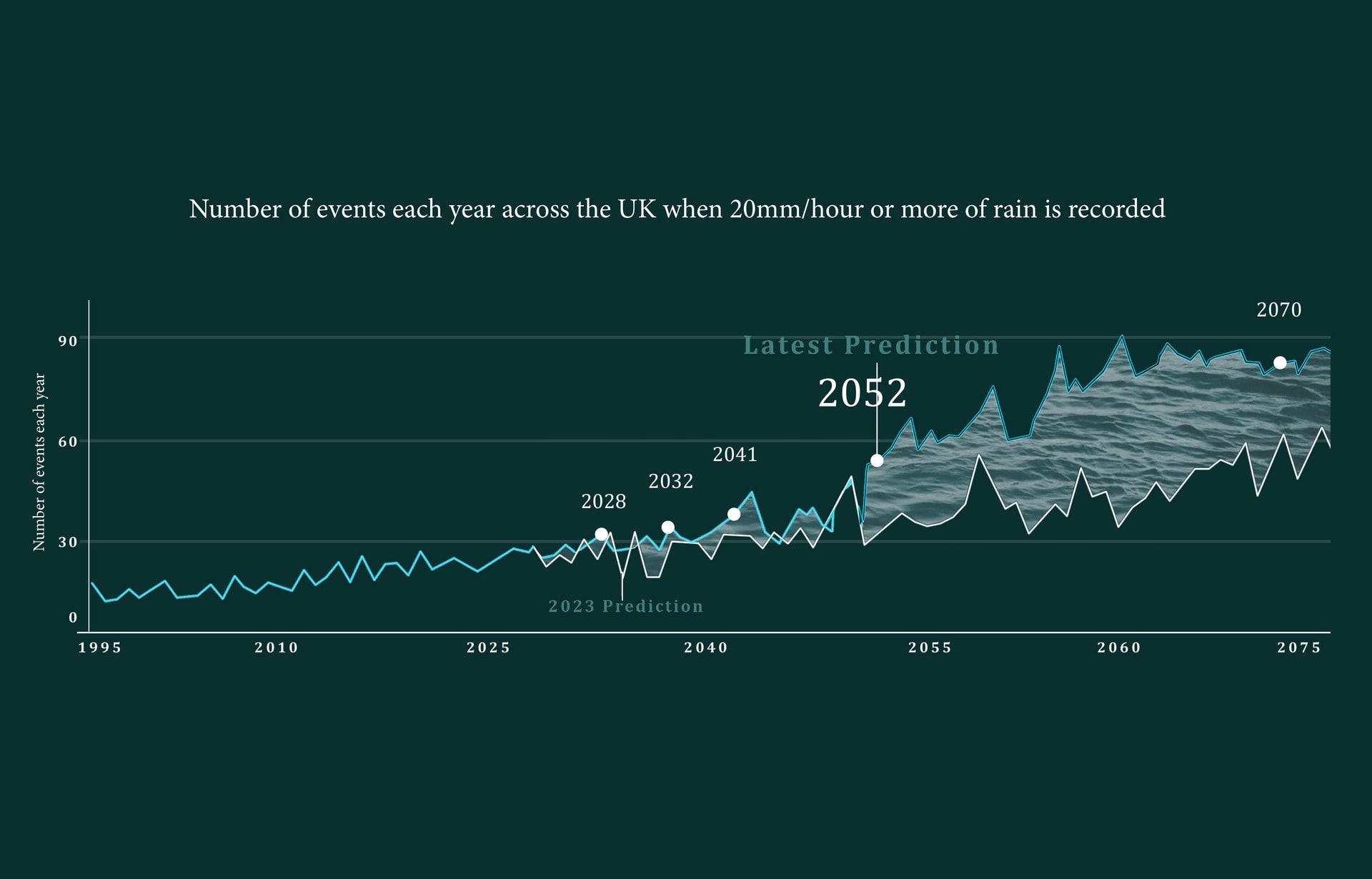 sea level rise