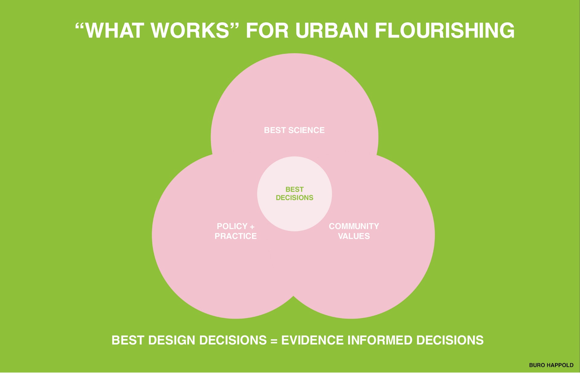 DESIGN DECISIONS FOR URBAN FLOURISHING