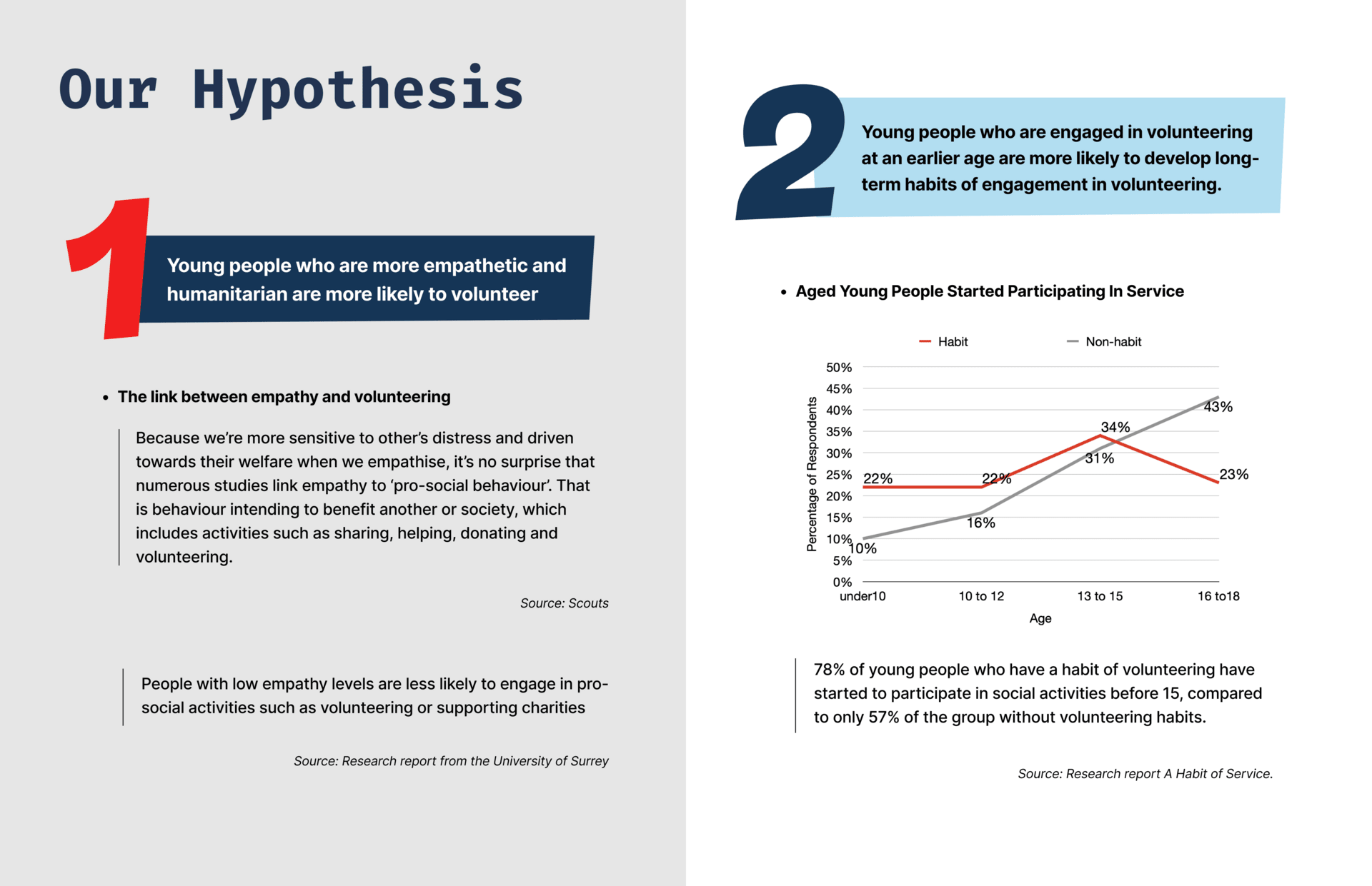 Our hypothesis