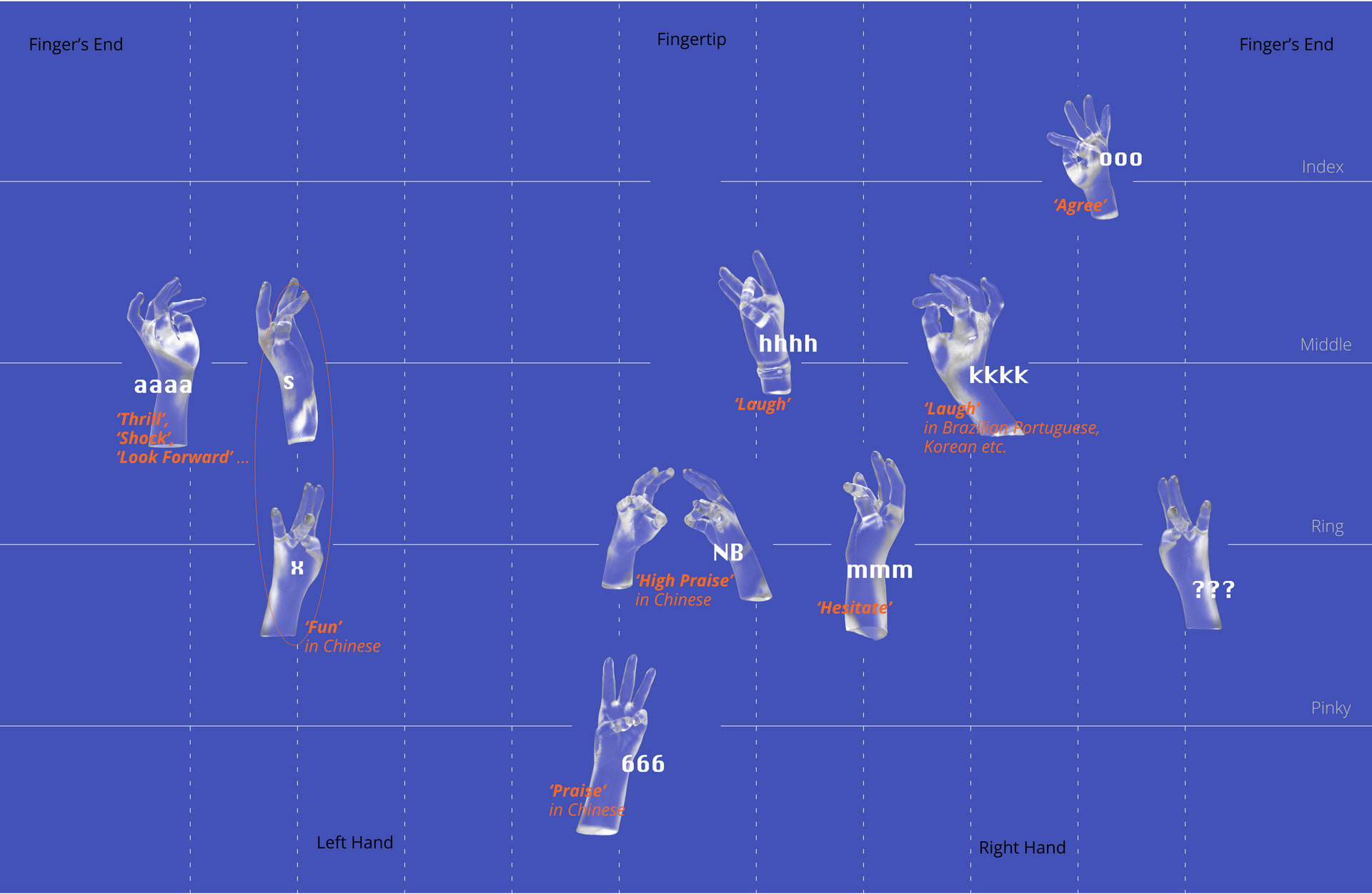 FingerType Gestures Map