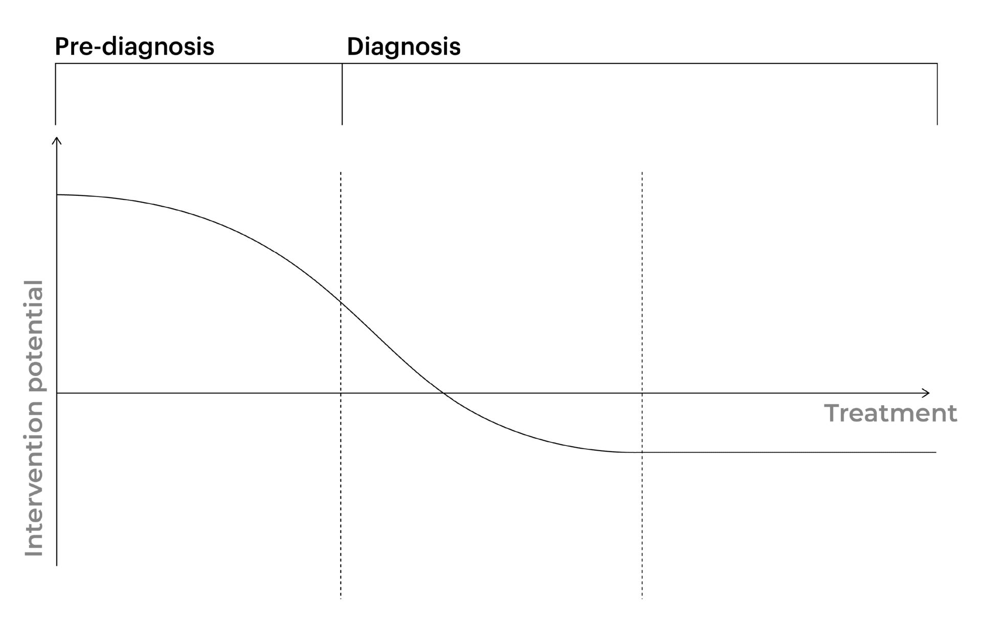 Intervention potential - Impact junction