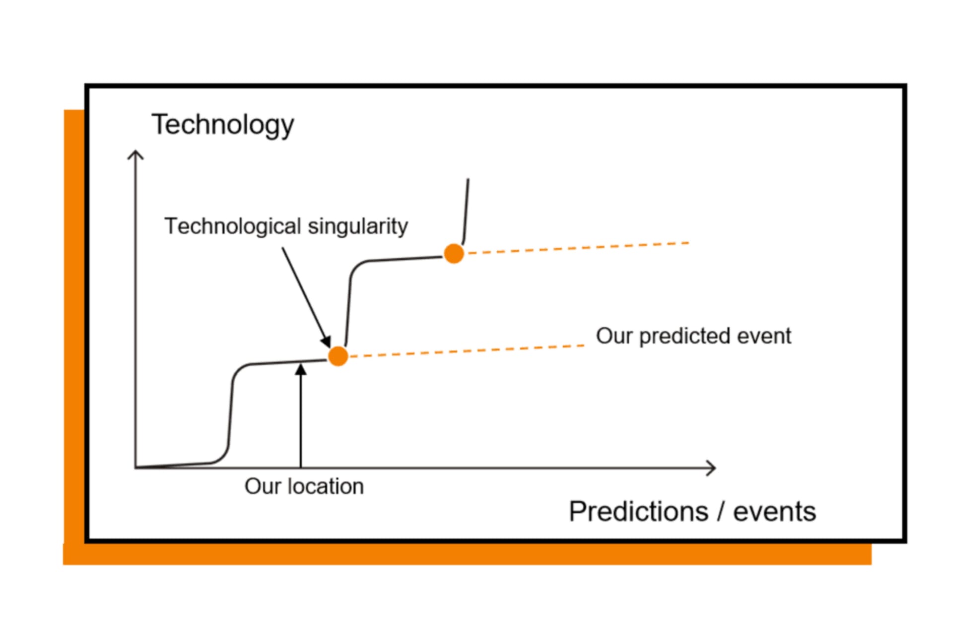 Our technological trend