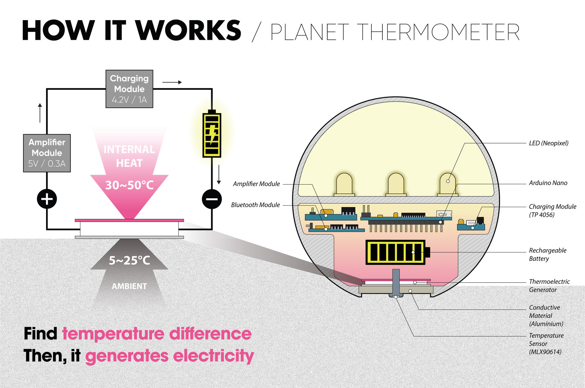 PLANET THERMOMETER