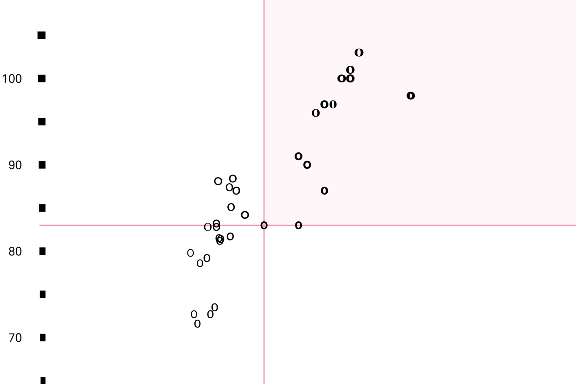 Graph showing stroke width and letter width of fonts, with the upper right area shaded pink to represent higher legibility