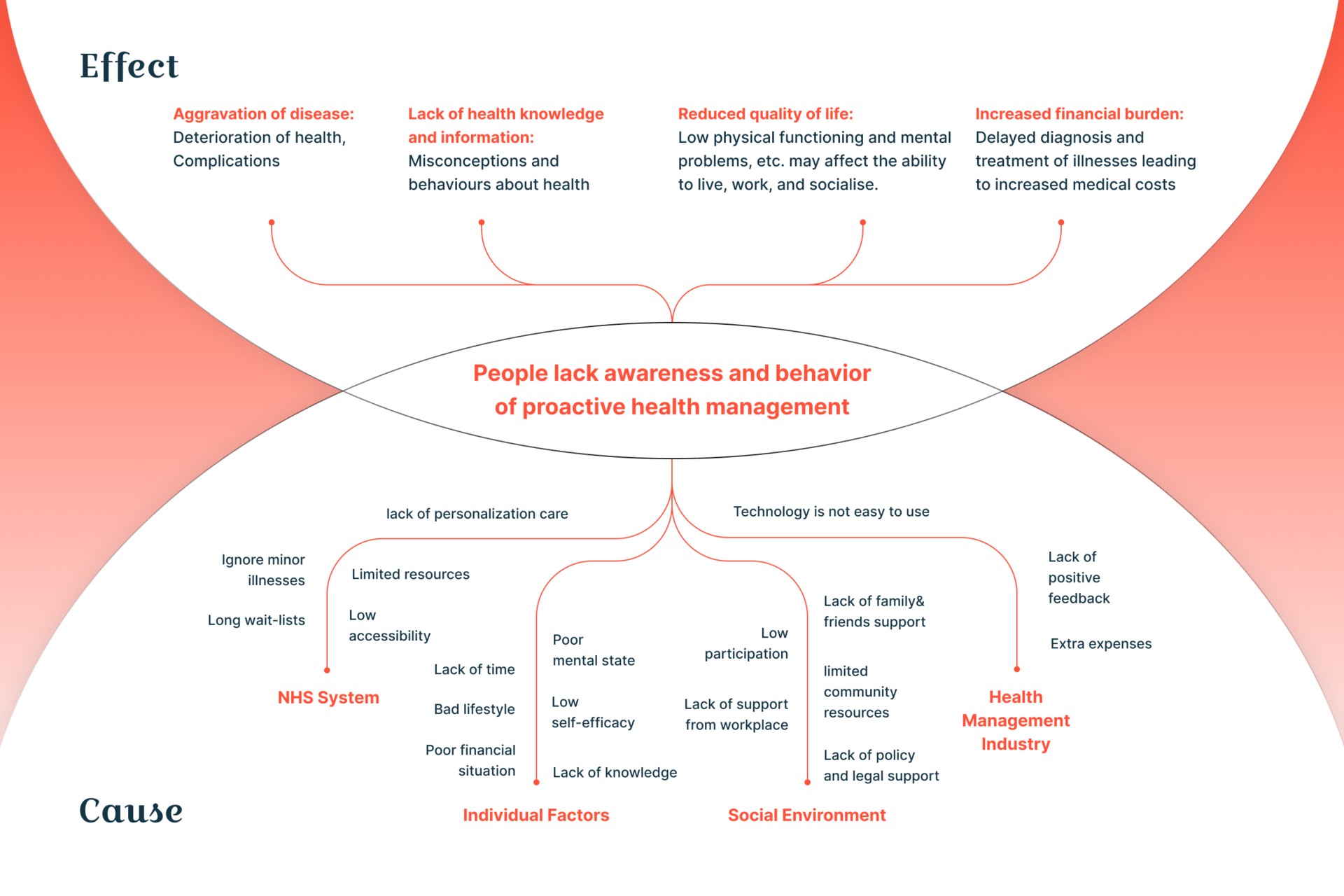 The analysis explores the reasons and influences behind people's lack of proactive health management awareness and behaviors.