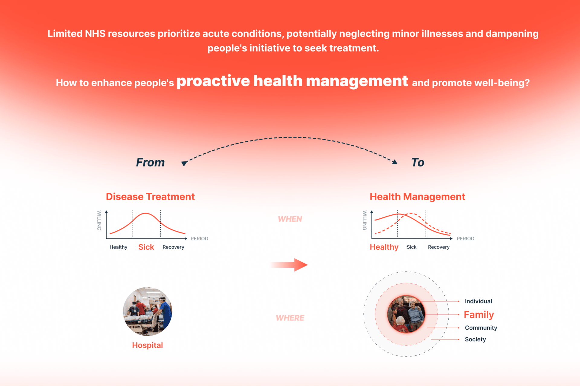 We aspire to transition from a hospital-centric model of disease treatment to a family-centric approach to health management