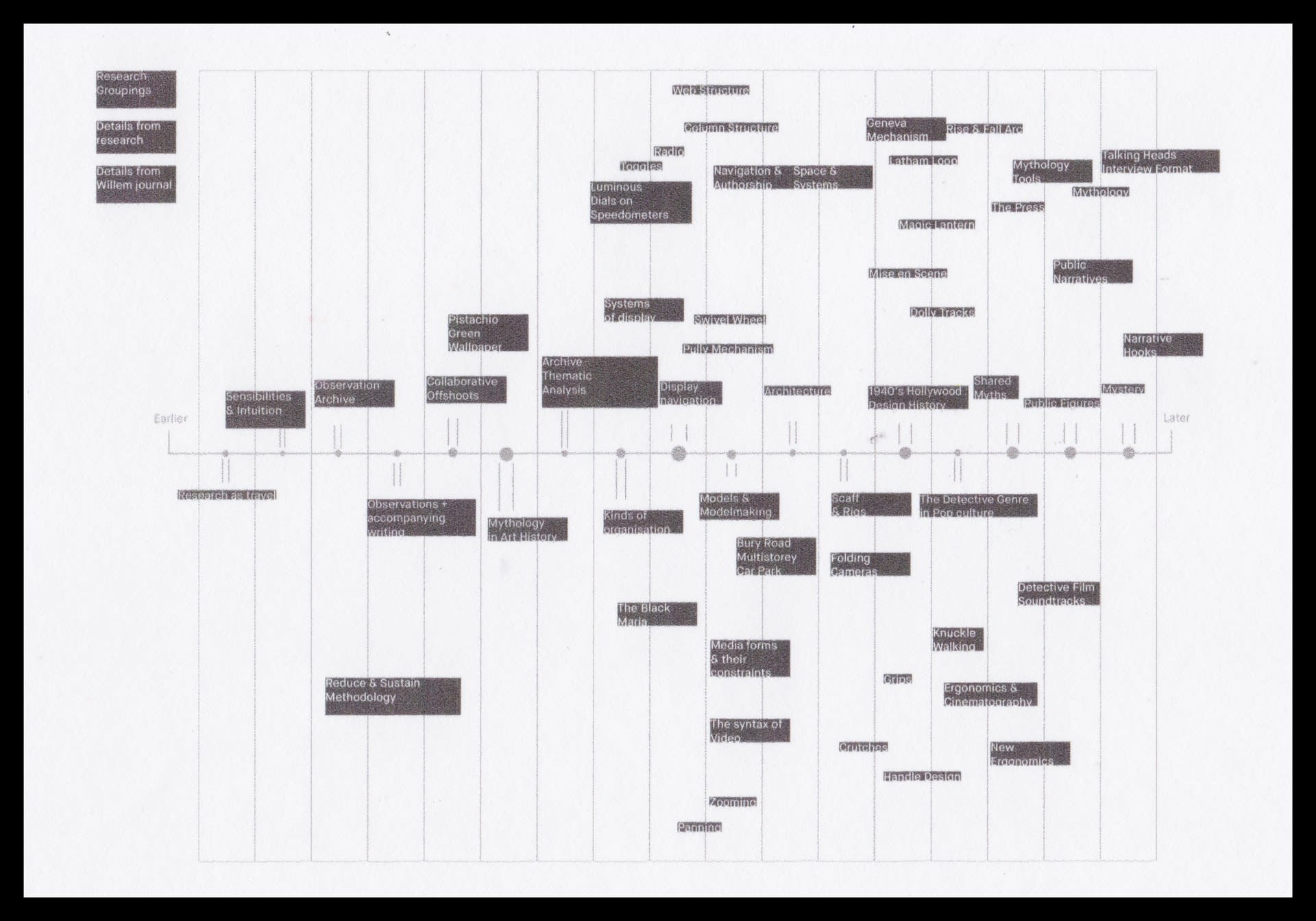 Hülpüsch Project Mapped to Timeline