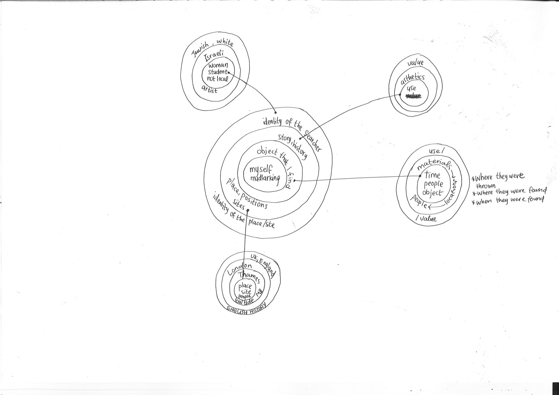 sketch of connections and relationships