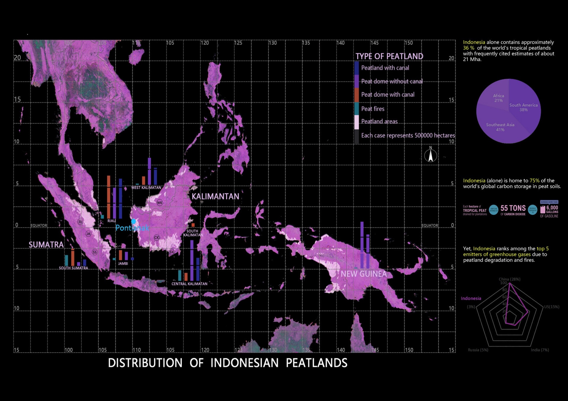 Indonesia has 14.9 million hectares of peatland, of which about 45% has been drained and converted to other uses, such as oil palm plantations, pulp plantations, agricultural food, and so on (Law et a