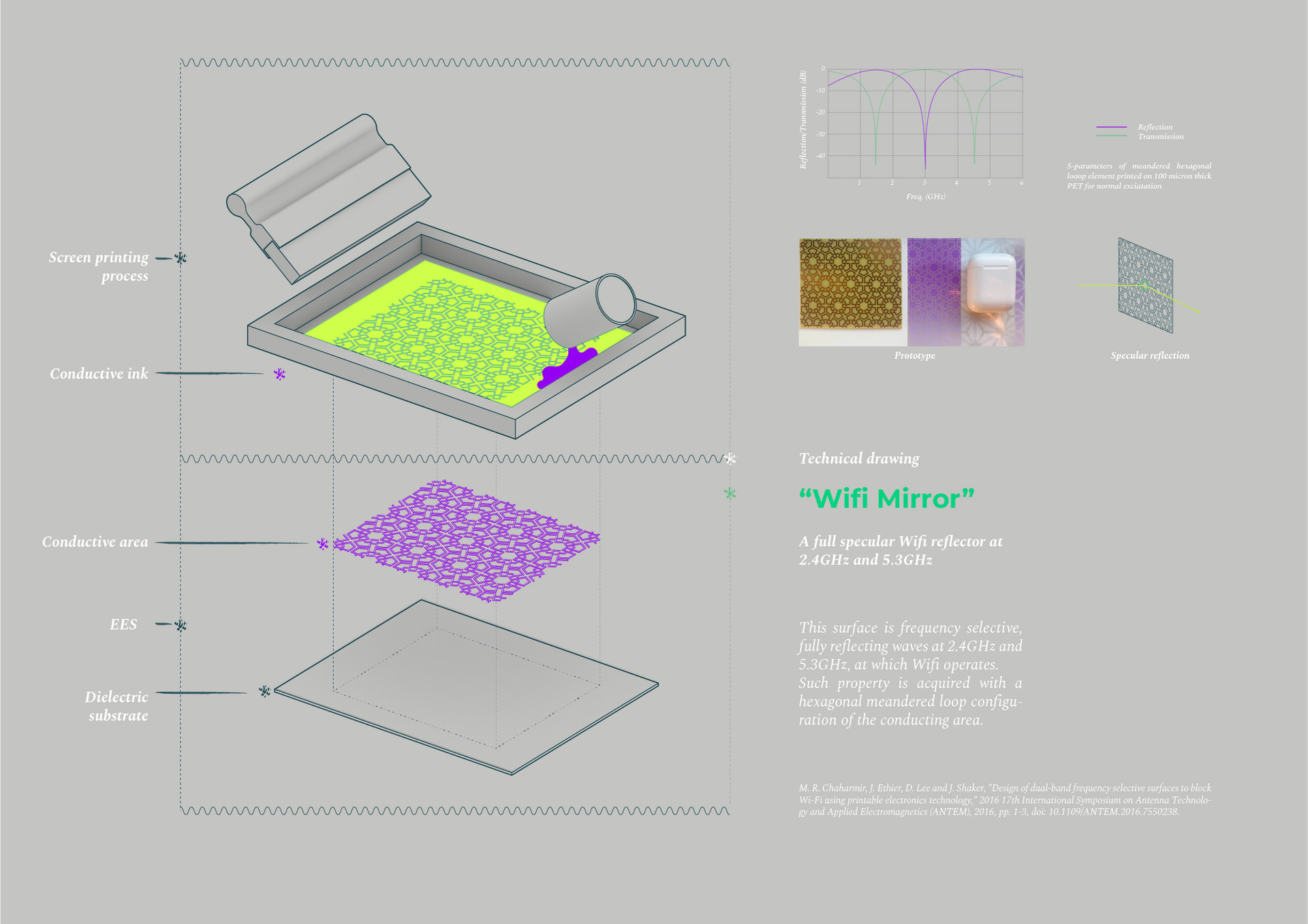 Electromagnetic Engineered Surface(EES) technology