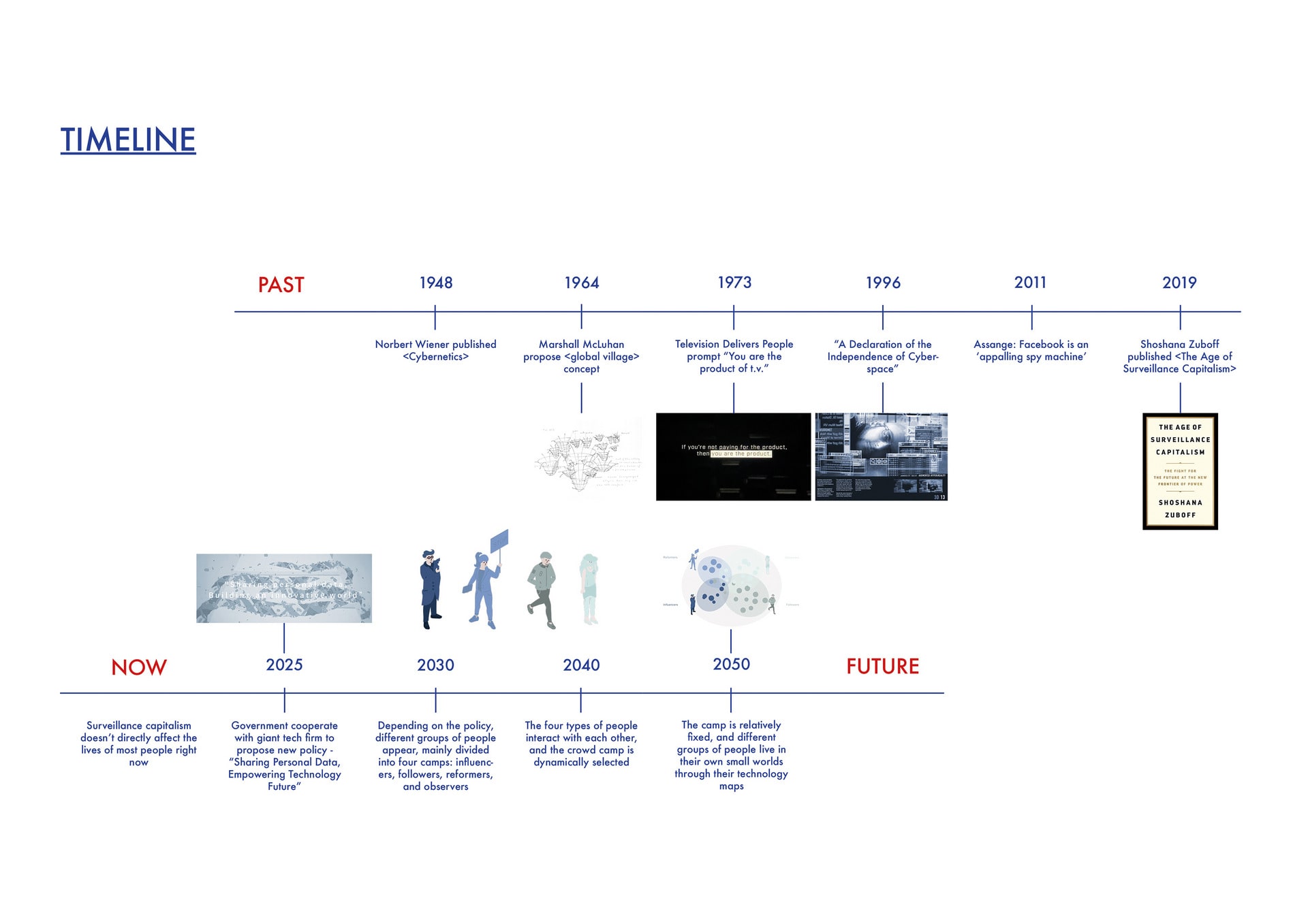 timeline