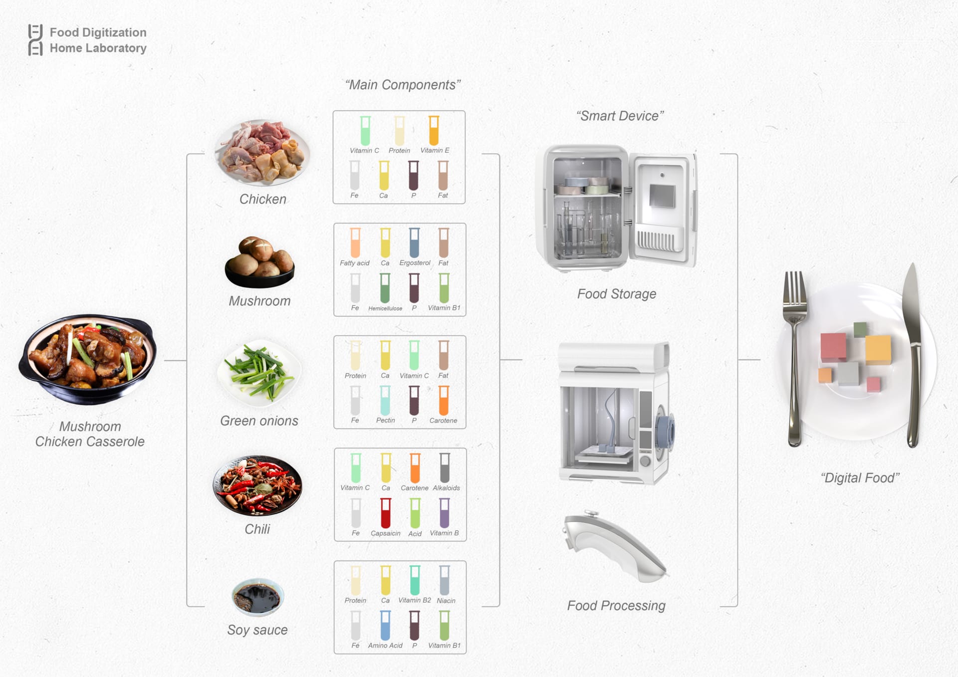 Food Digitization Process