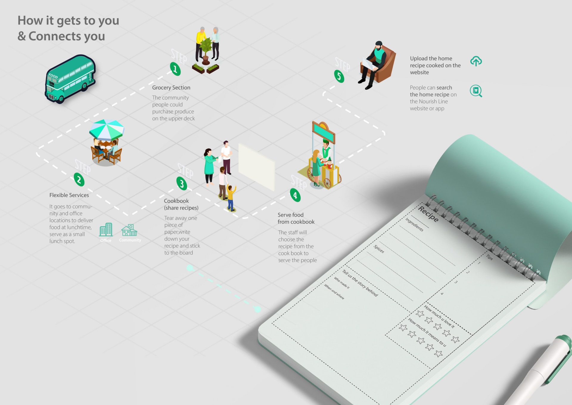 This image is the work flow of our projcet and illustrates how it connects users and function in a whole project