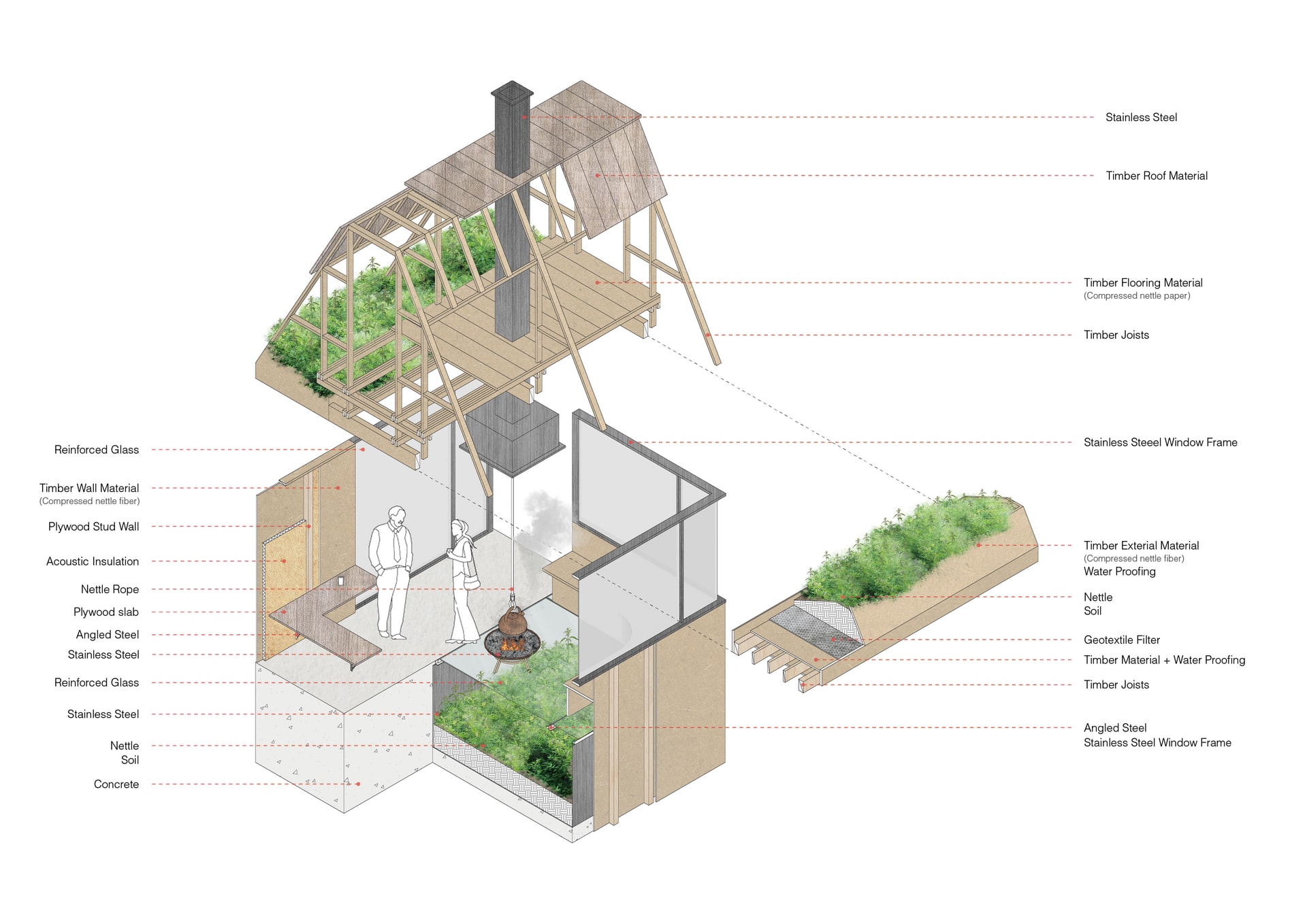 Detail exploration of the structure and materials