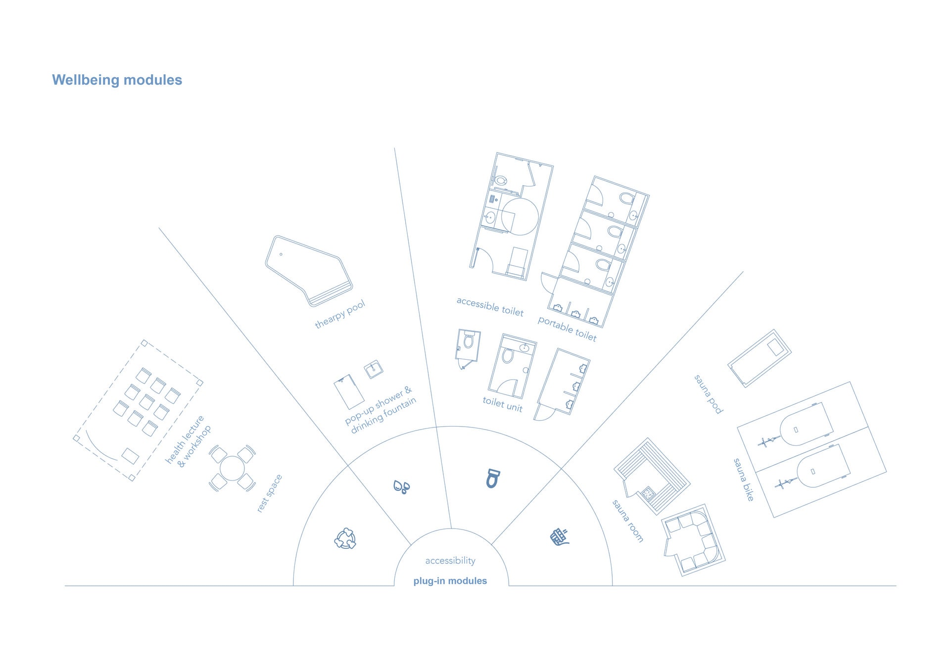 Wellbeing Modules