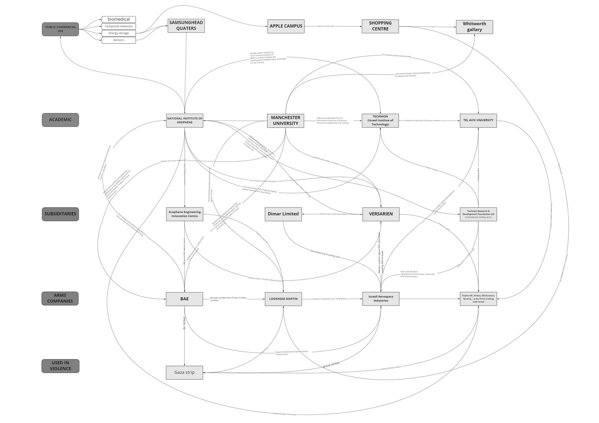 Diagram naming key companies, subsidiaries and educational institutions involved alongside their narrative connecting events. This diagram forms the basis of the spatial layout for the virtual world.