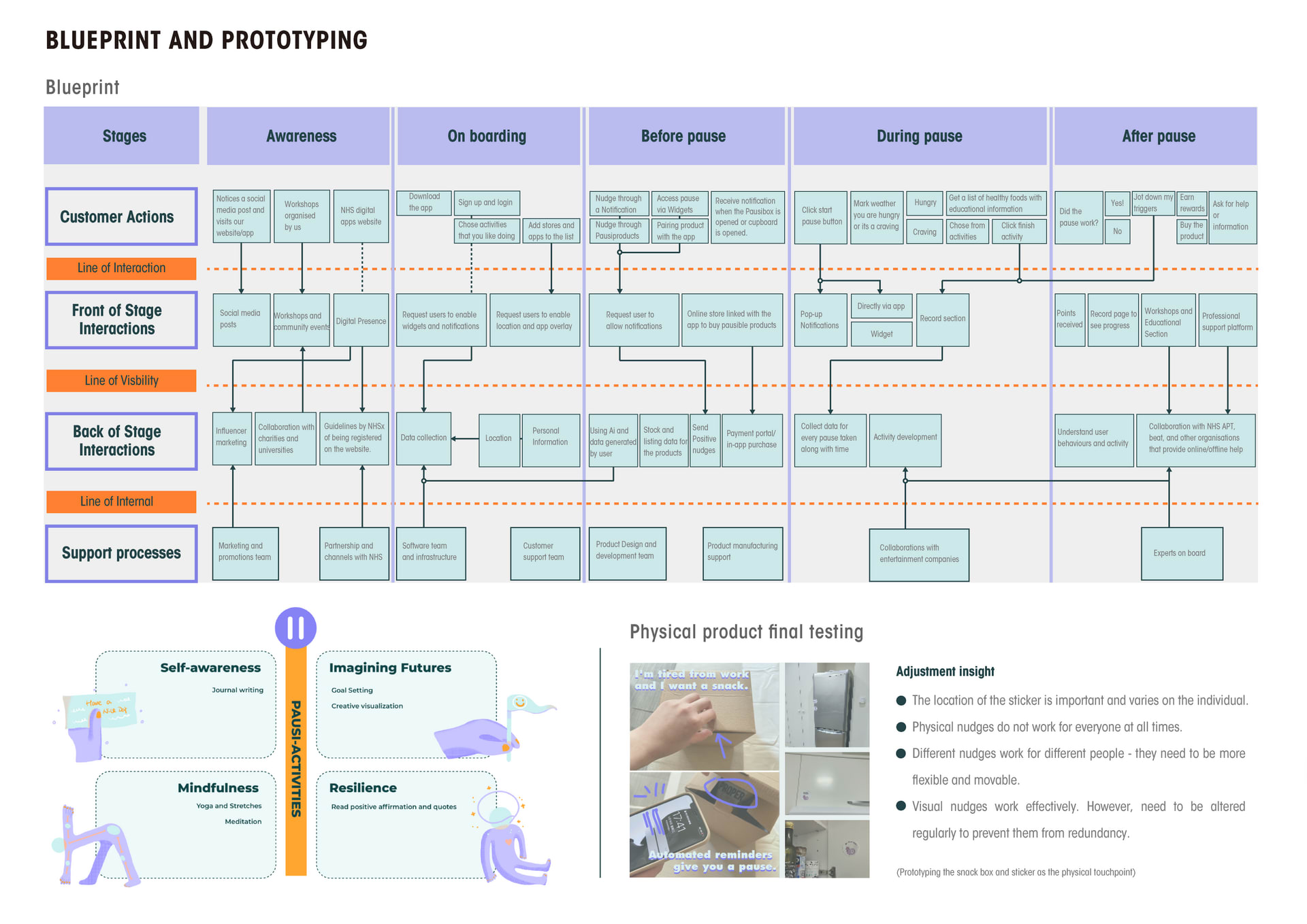 PAUSIBLE - Unhealthy craving management, Service Design