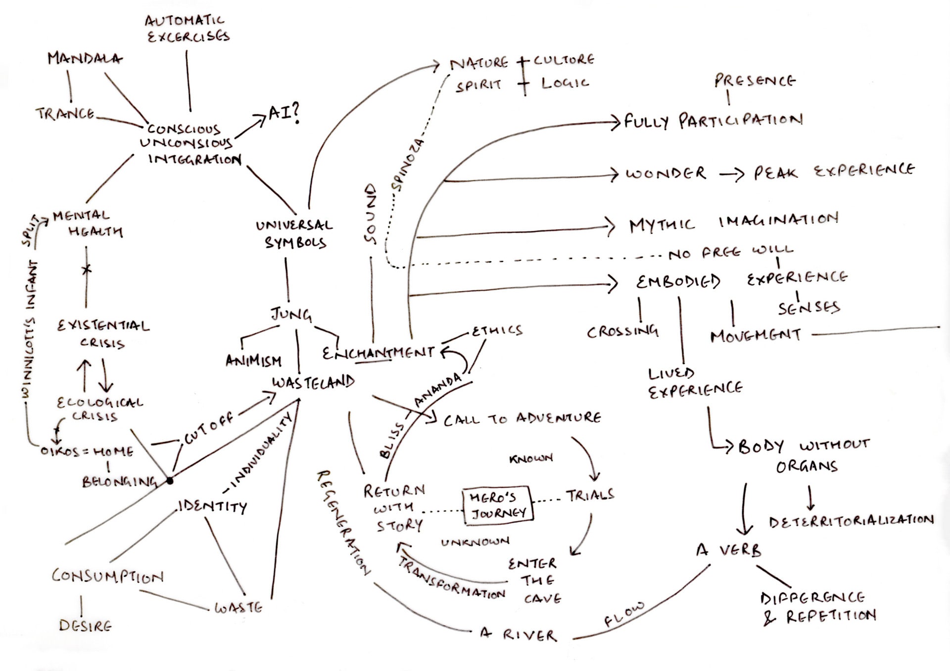 research map with key themes