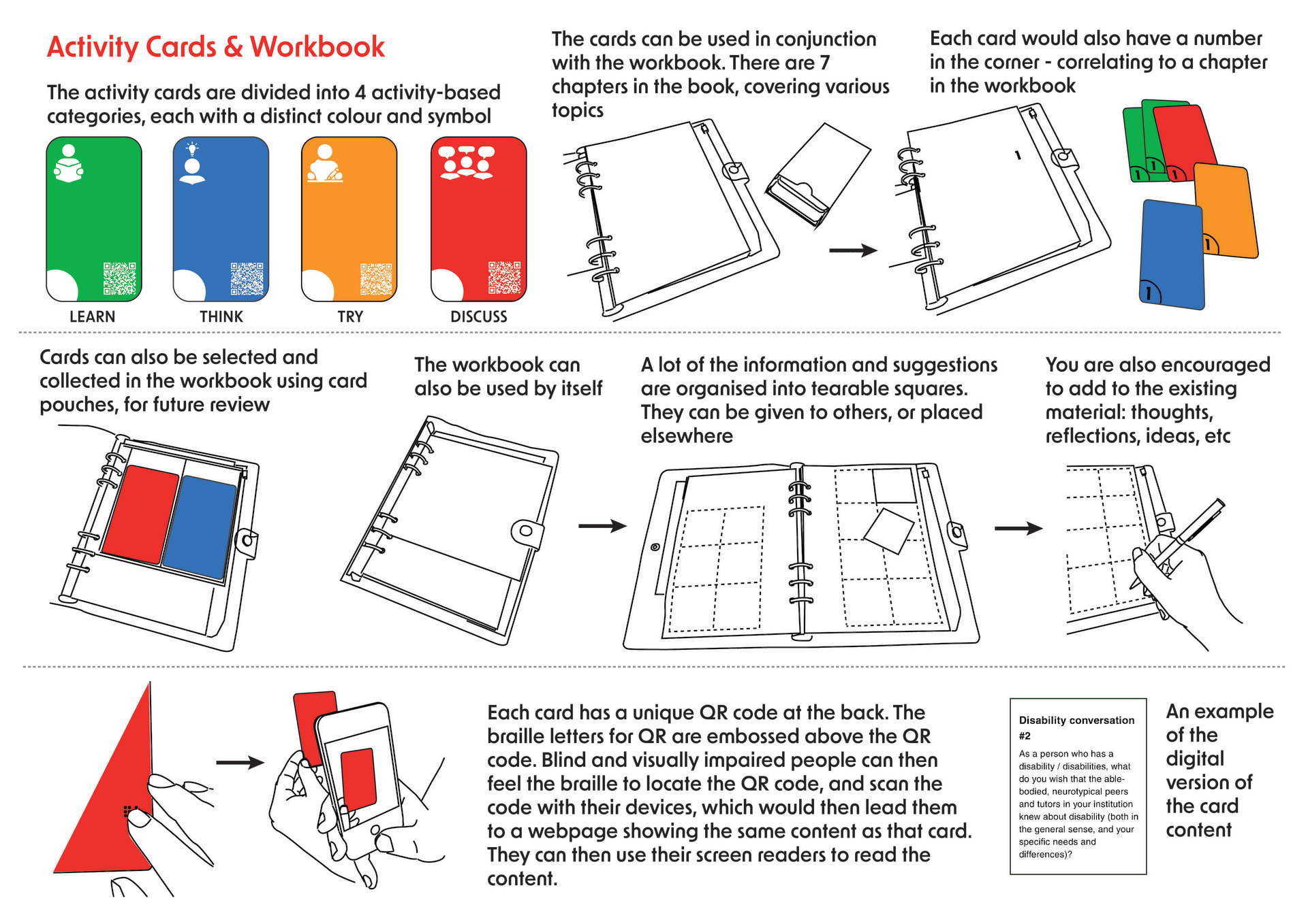 Diagram and schematics showing the interaction process for the activity cards and workbook