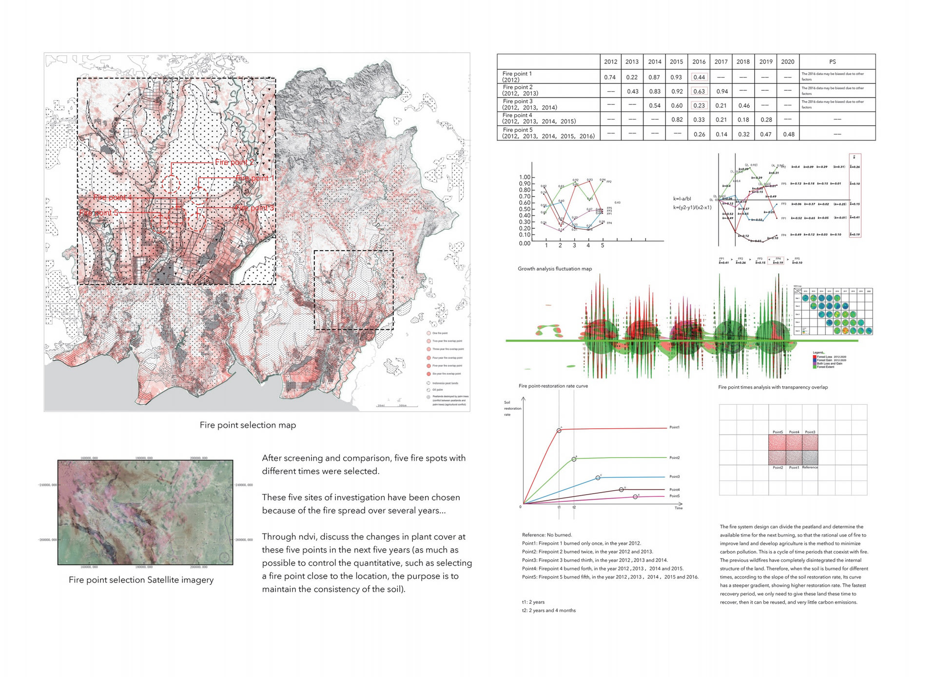 Firepoint 1 burned only once, in the year 2012. Before the fire, the soil and vegetation restoration rate was 74%, however, after the fire, this dropped to 22%. In the year 2013, this rate increased t