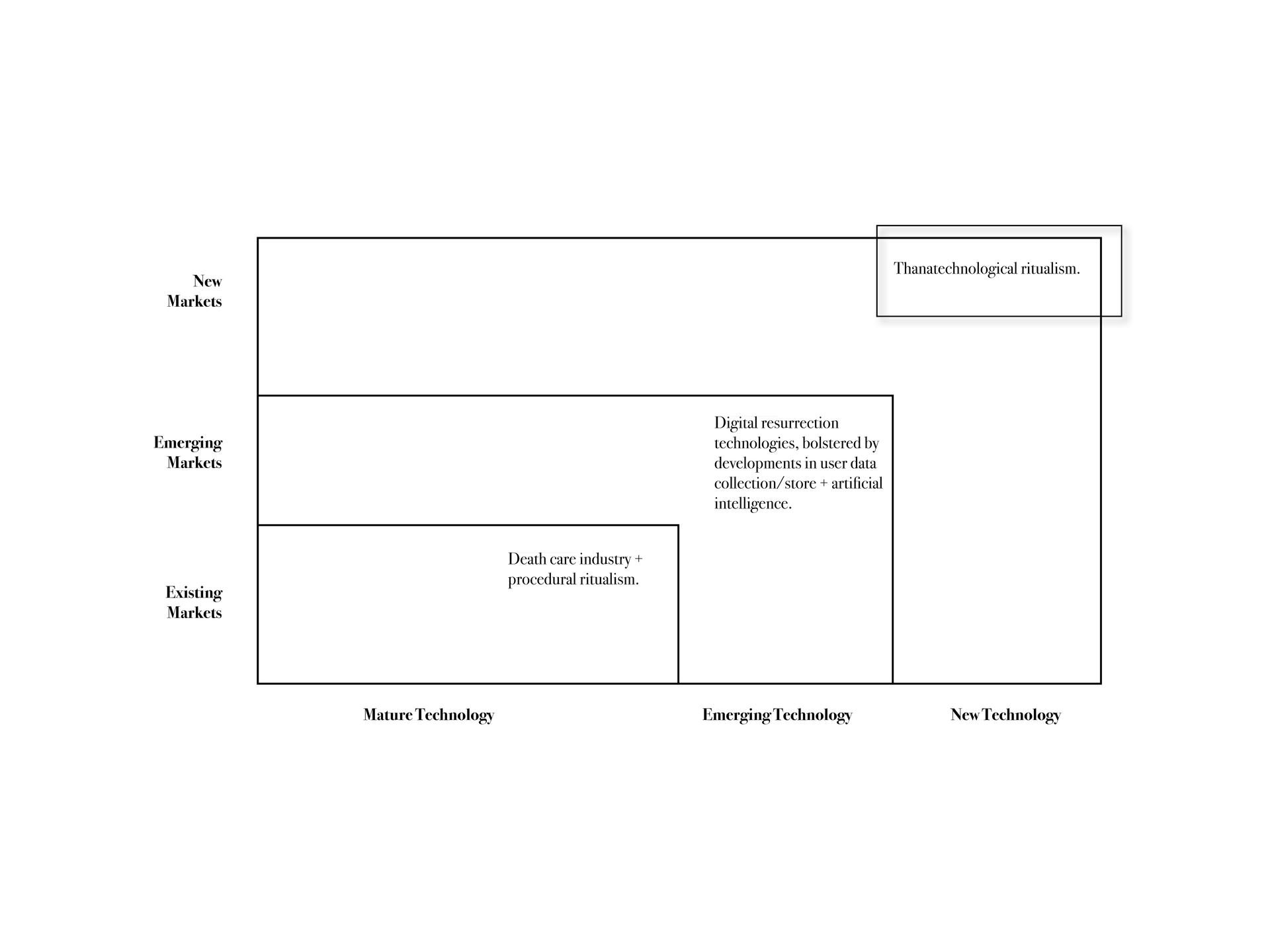 Three Horizons Map - 1