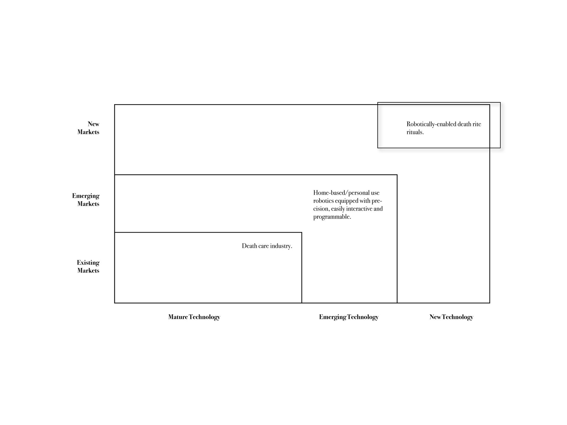 Three Horizons Map - 2