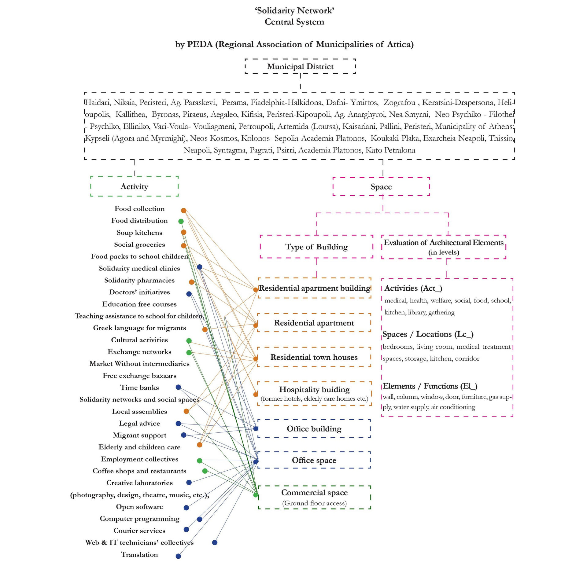 Diagram interpreting the relationships between solidarity initiatives and the state institutions in Athens.  