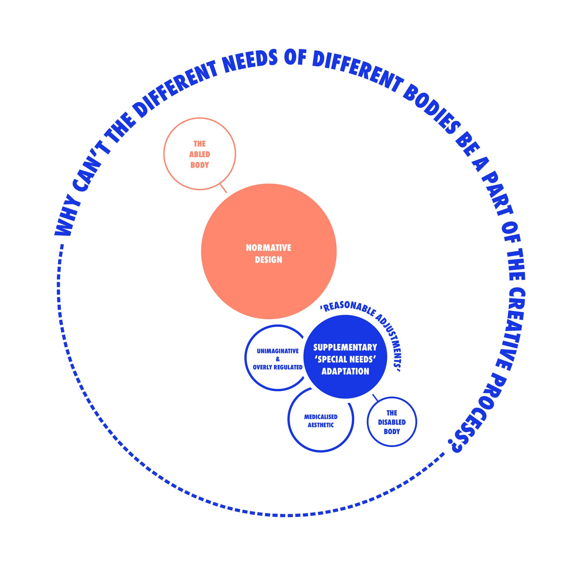 Diagramming Typical Design Practice