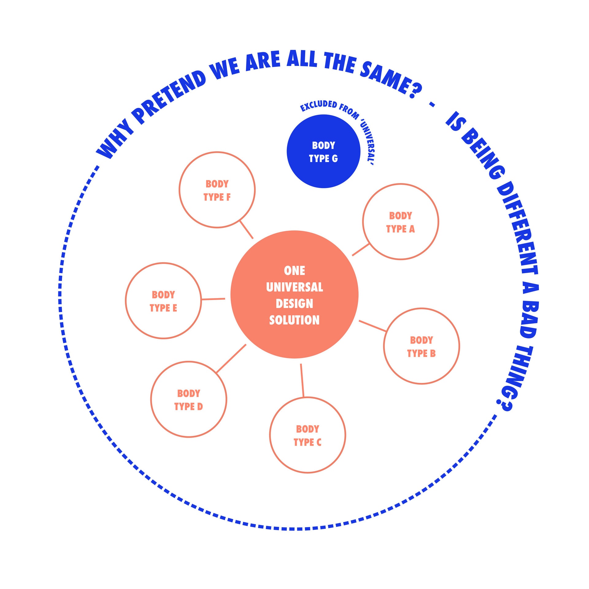 Diagramming Idealised Design Practice