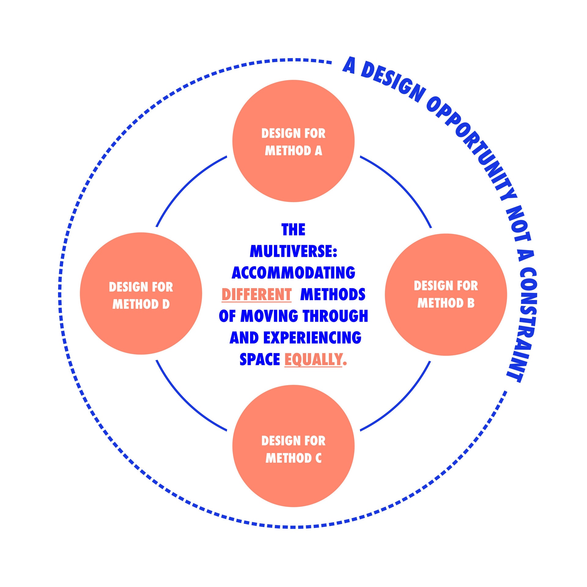 Diagramming Affirmative Design Practice