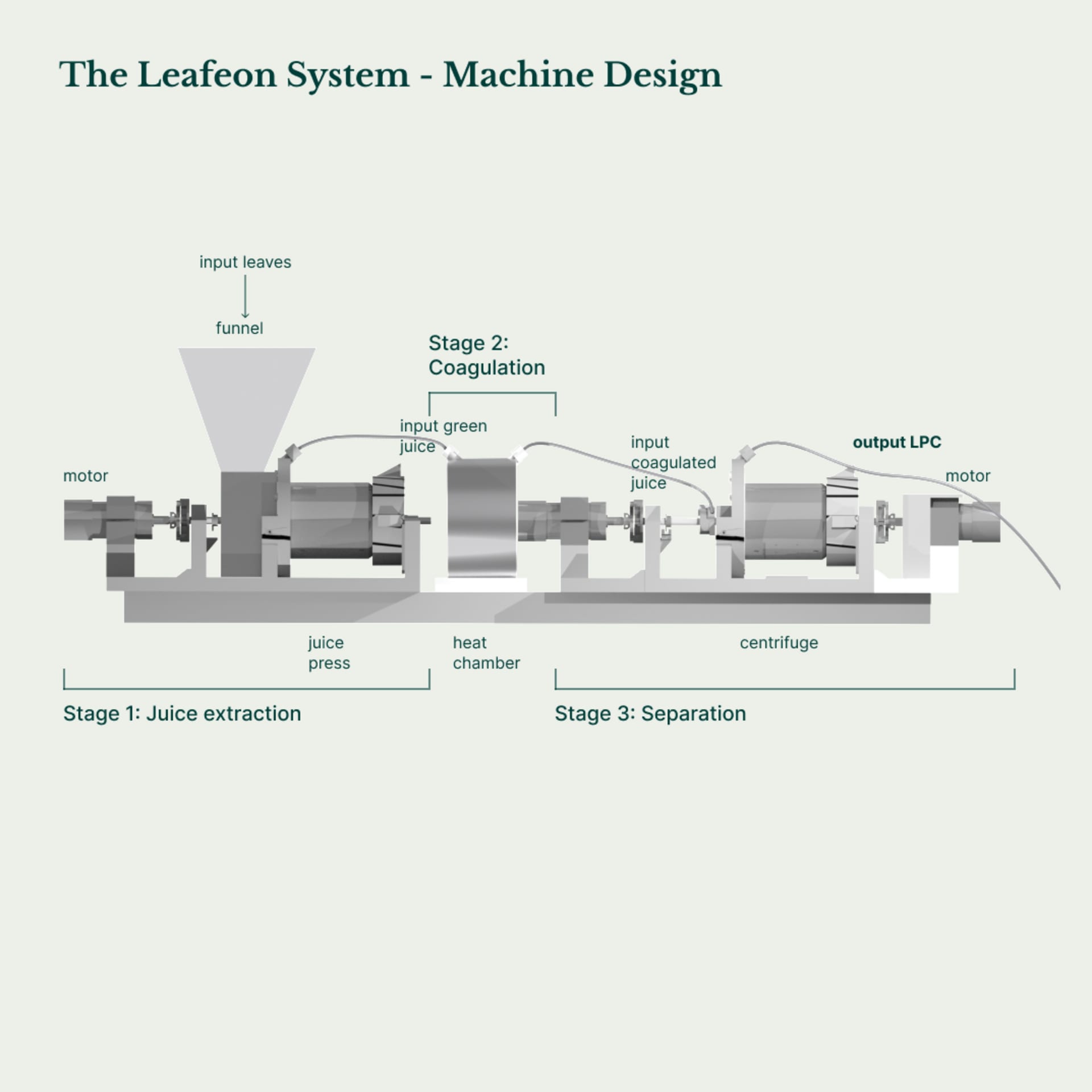 Labelling of the design of the machine