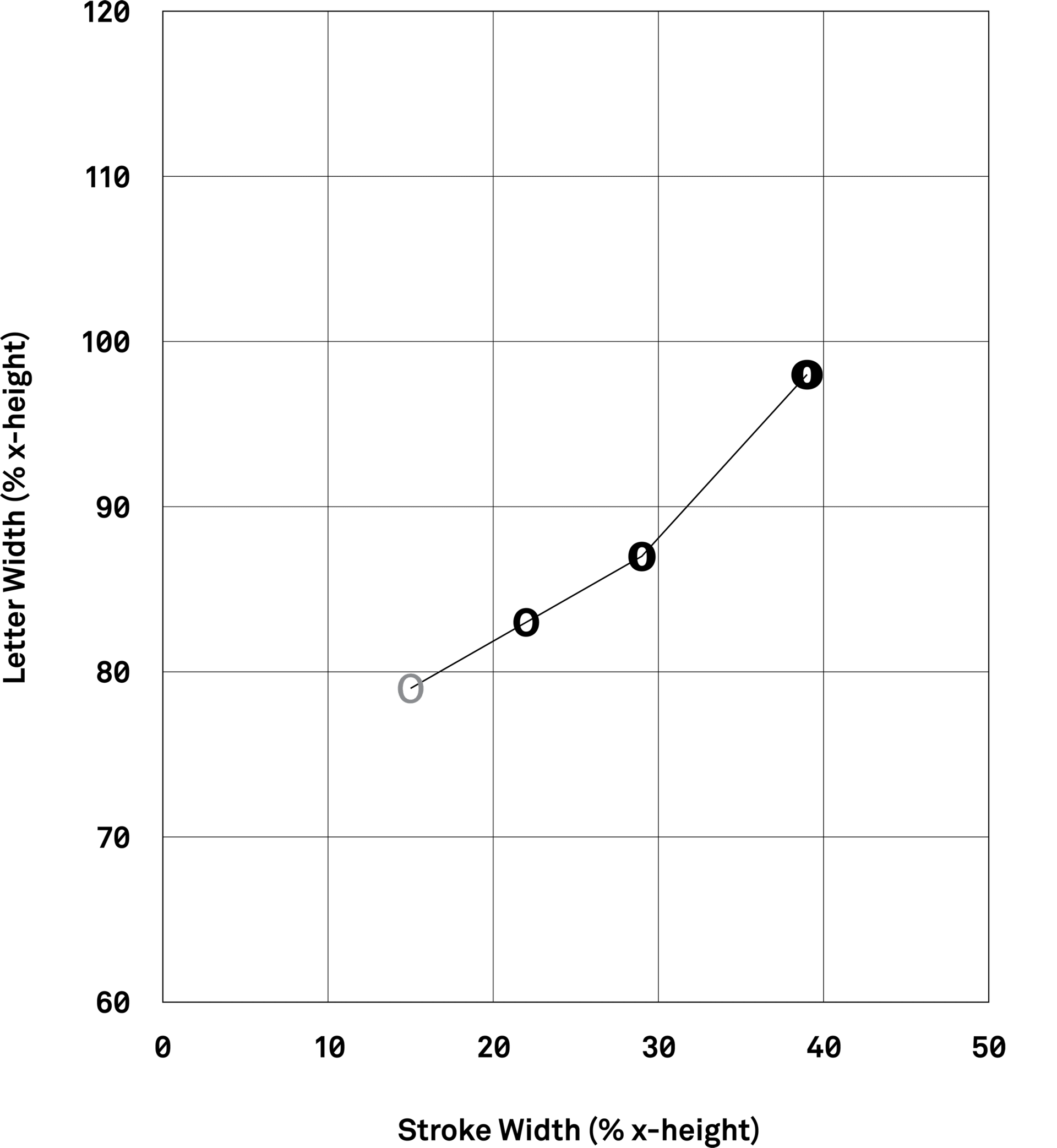 Graph showing the stroke width and letter width of four typefaces