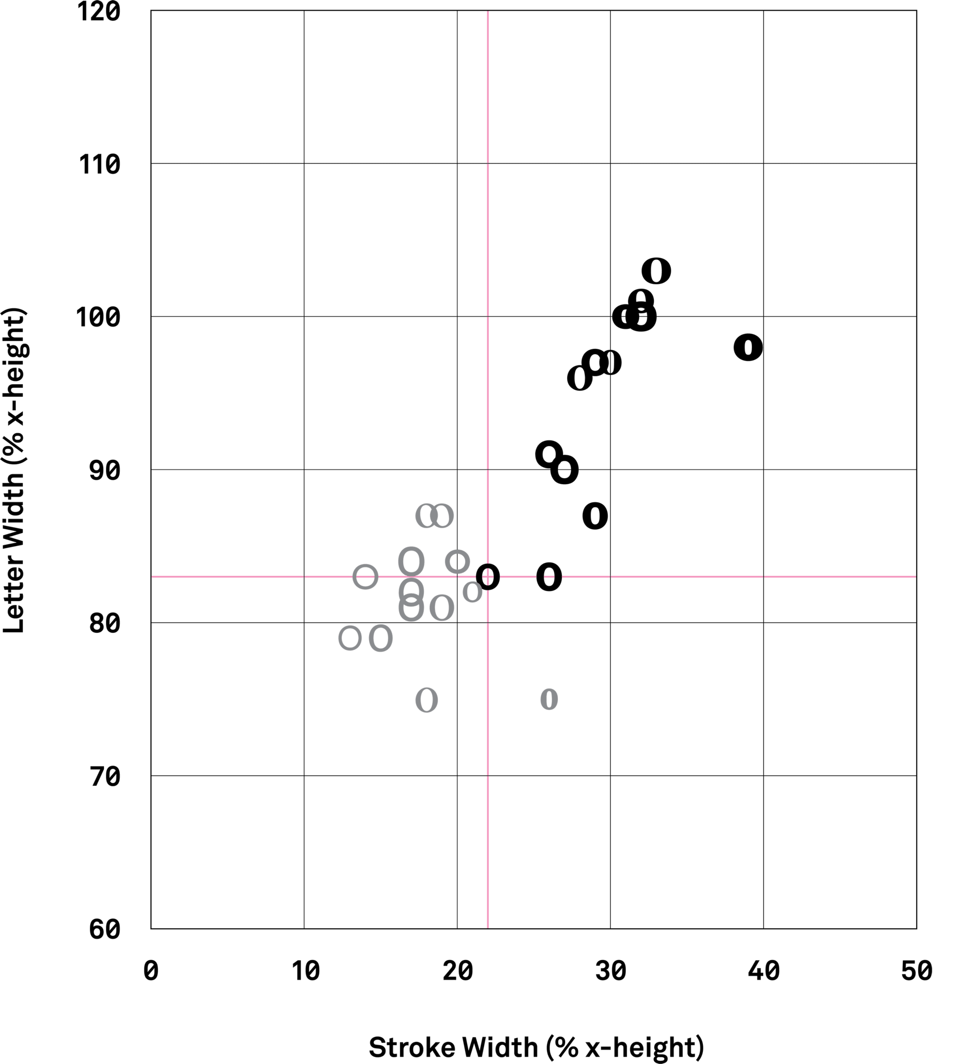 Graph showing the stroke width and letter width of typefaces