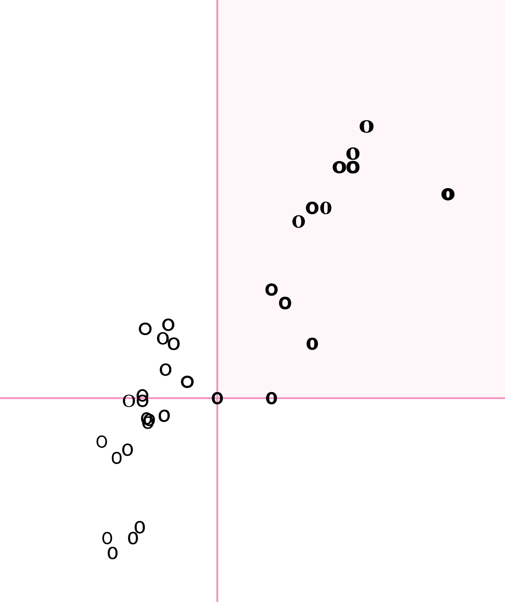 Graph showing stroke width and letter width of fonts, with the upper right area shaded pink to represent higher legibility