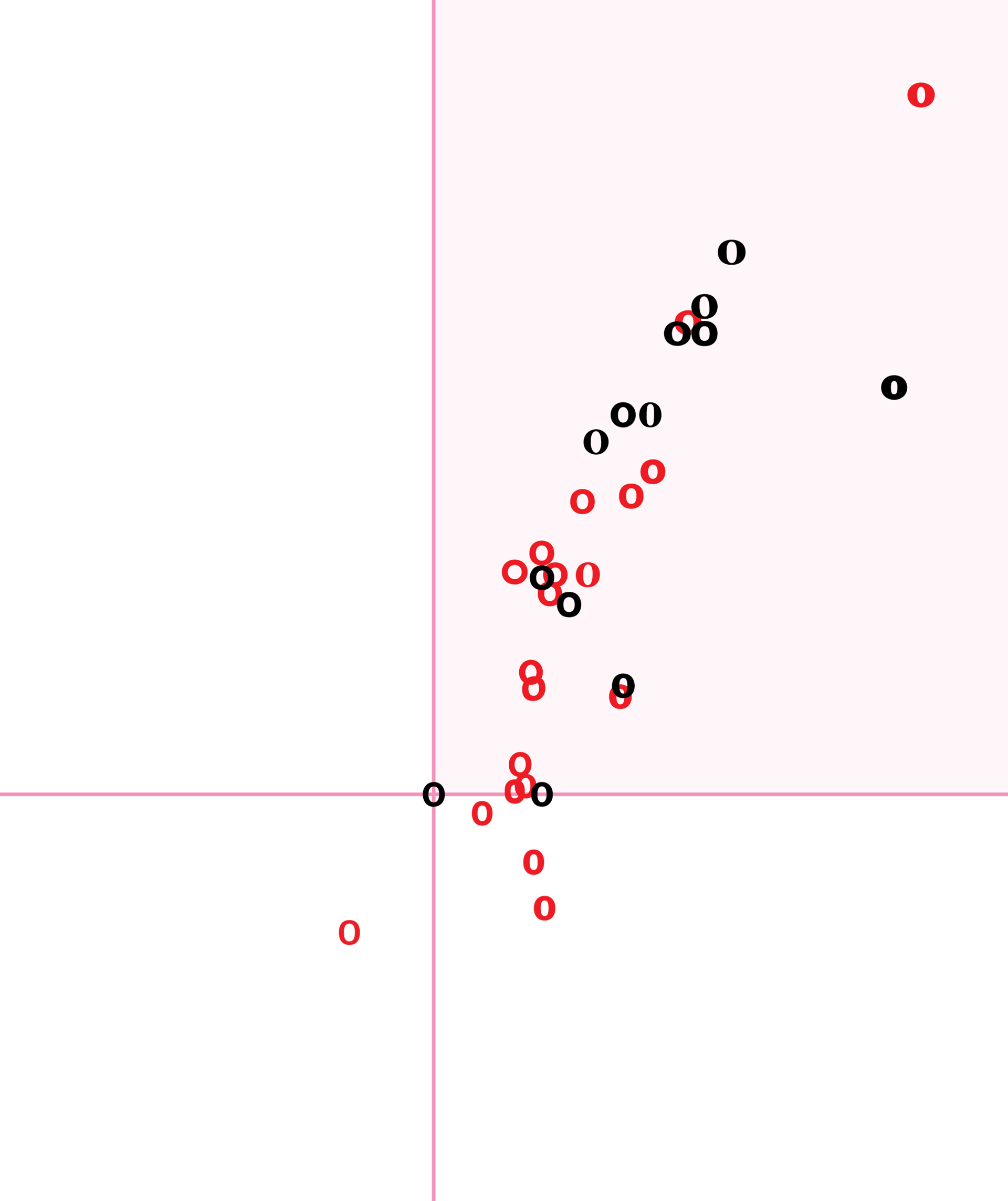 Graph showing stroke width and letter width of fonts, with the upper right area shaded pink to represent higher legibility