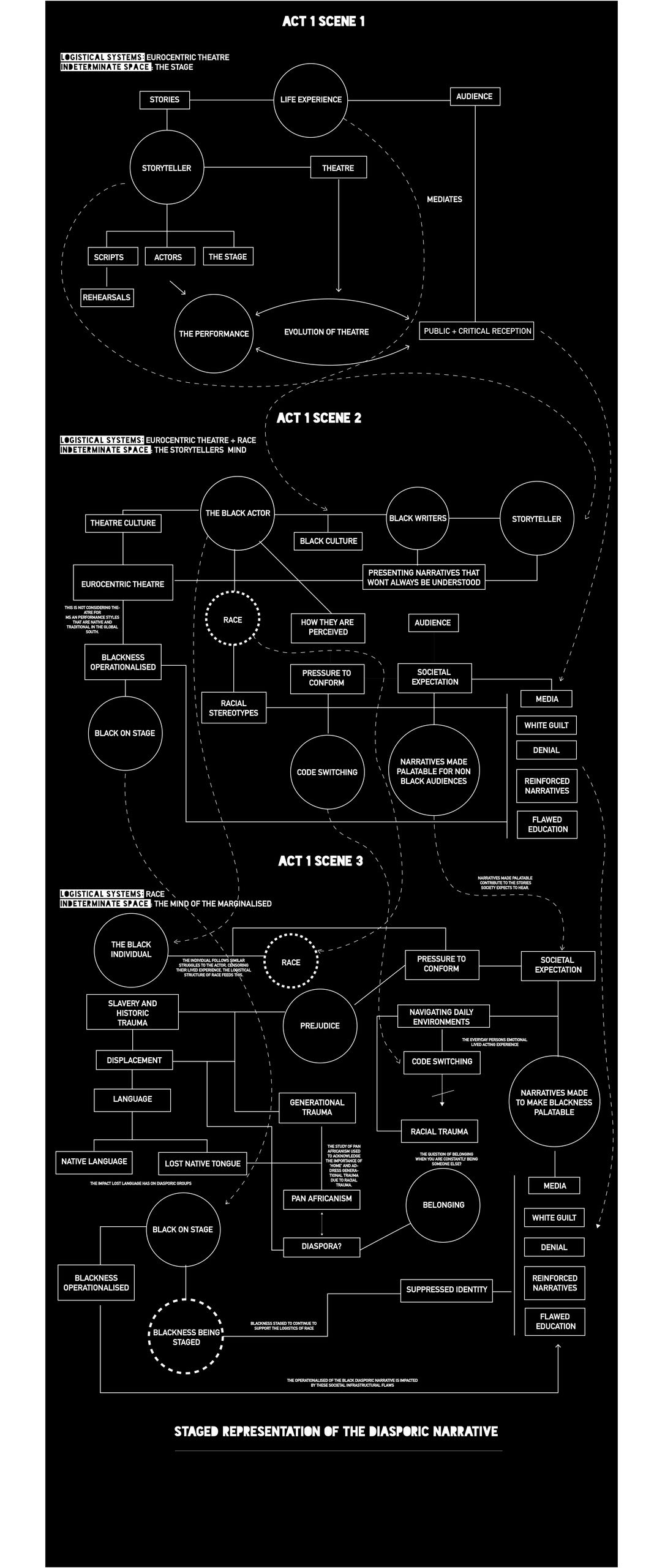 The Stage - The Actor - You -  Network Diagram 