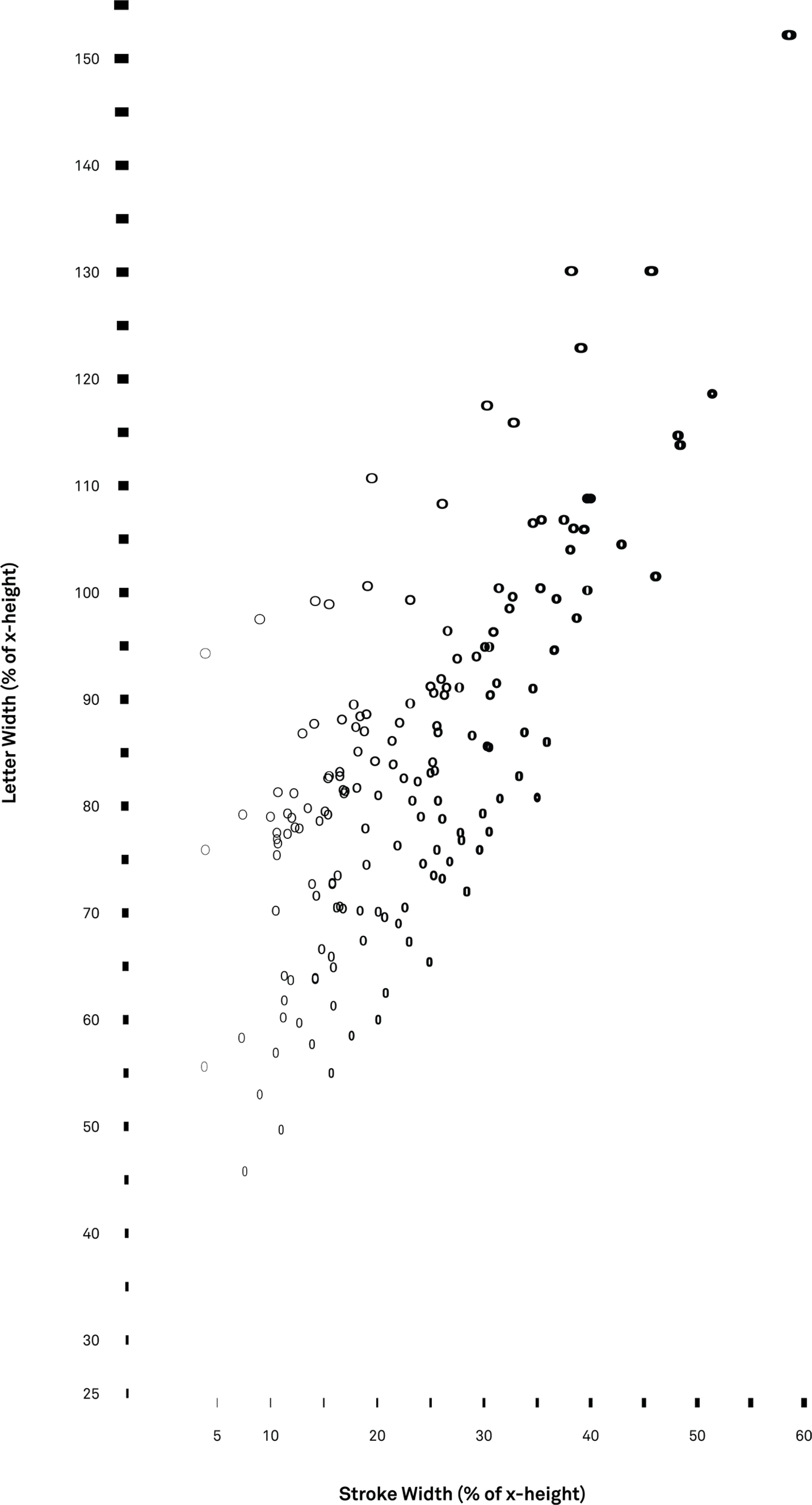 Graph showing the stroke width and letter width of sans serif typefaces