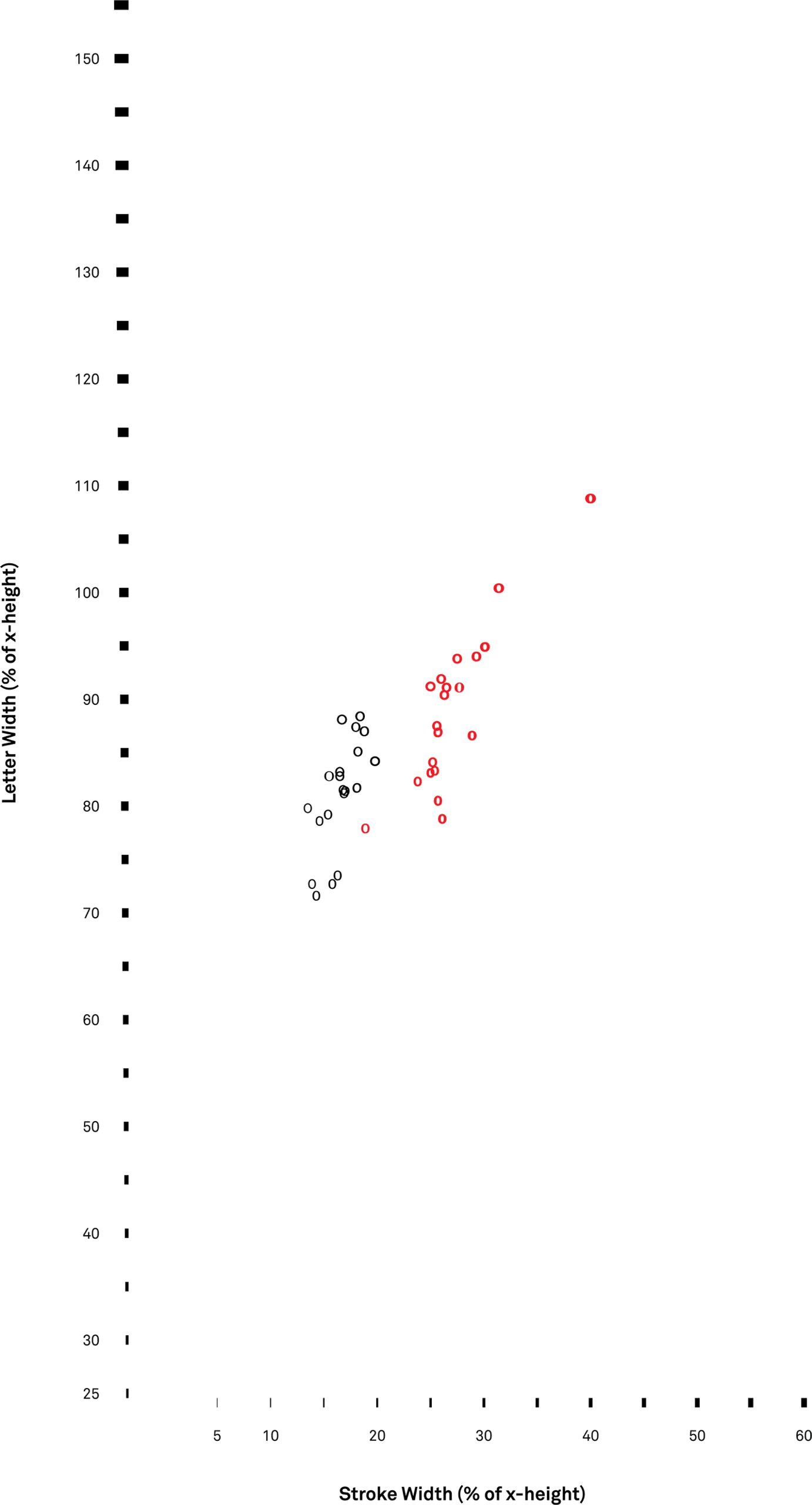 Graph showing the stroke width and letter width of regular and bold weight typefaces, colour-coded