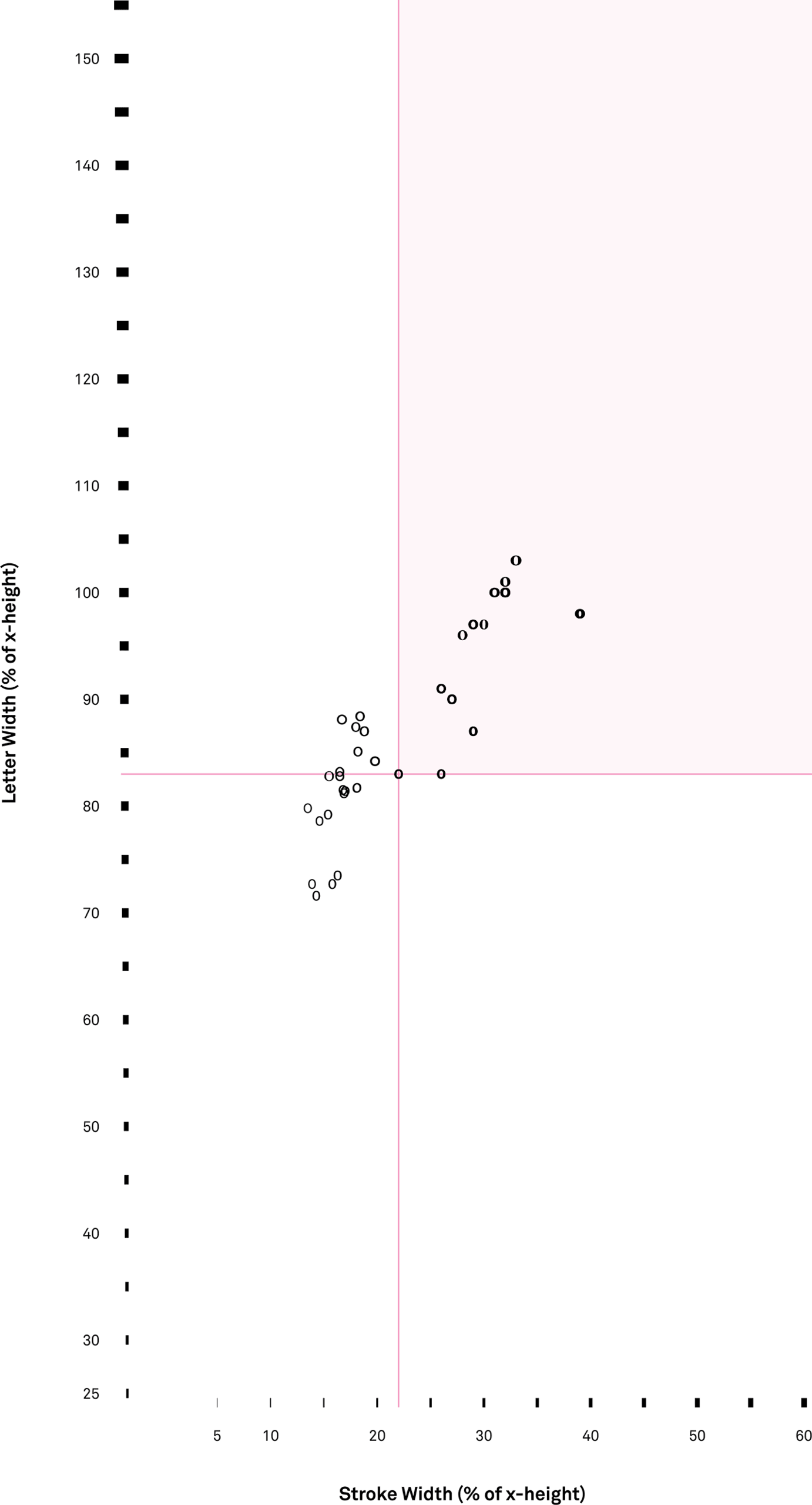 Graph showing stroke width and letter width of fonts, with the upper right area shaded pink to represent higher legibility