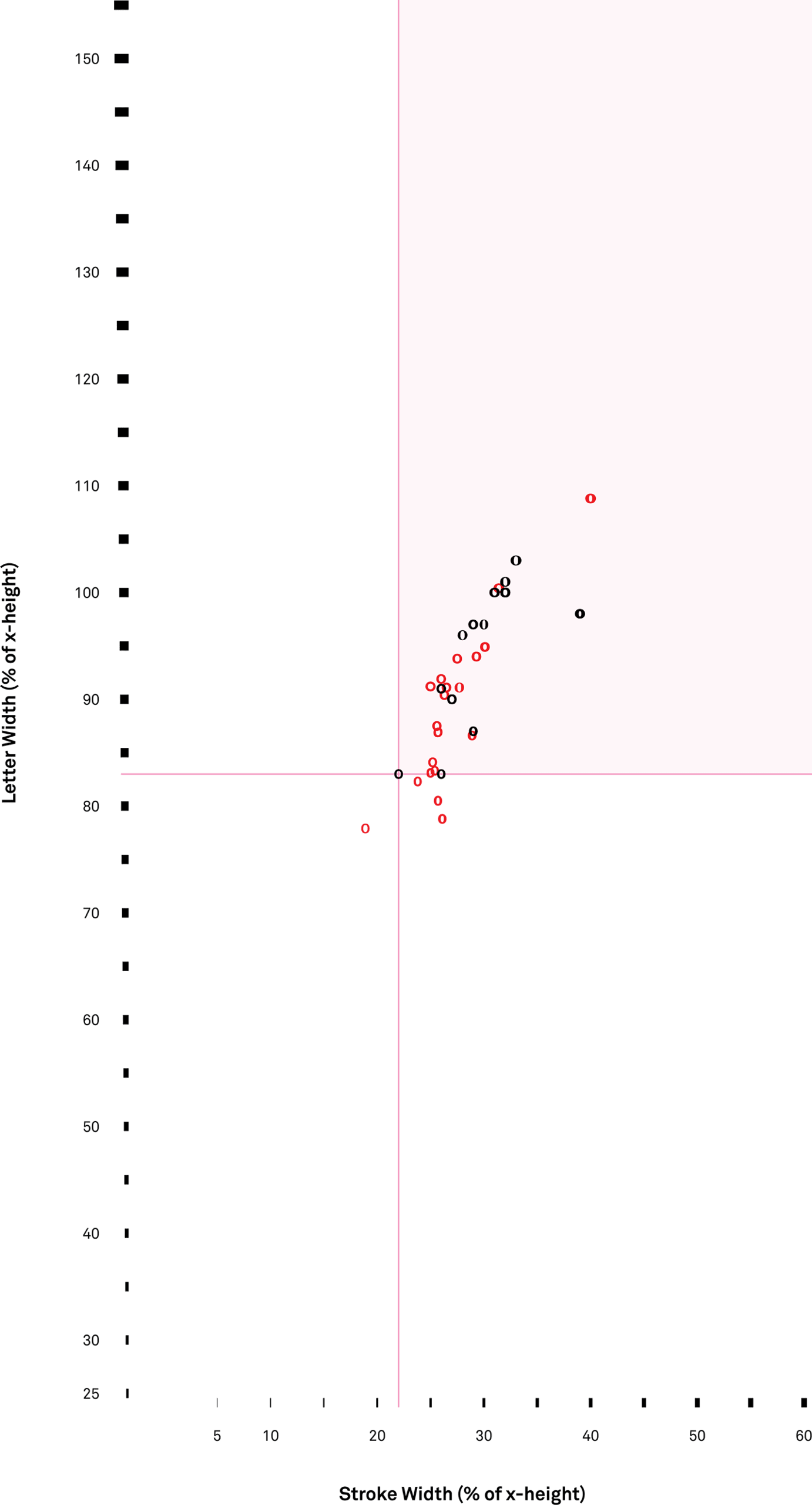 Graph showing stroke width and letter width of fonts, with the upper right area shaded pink to represent higher legibility