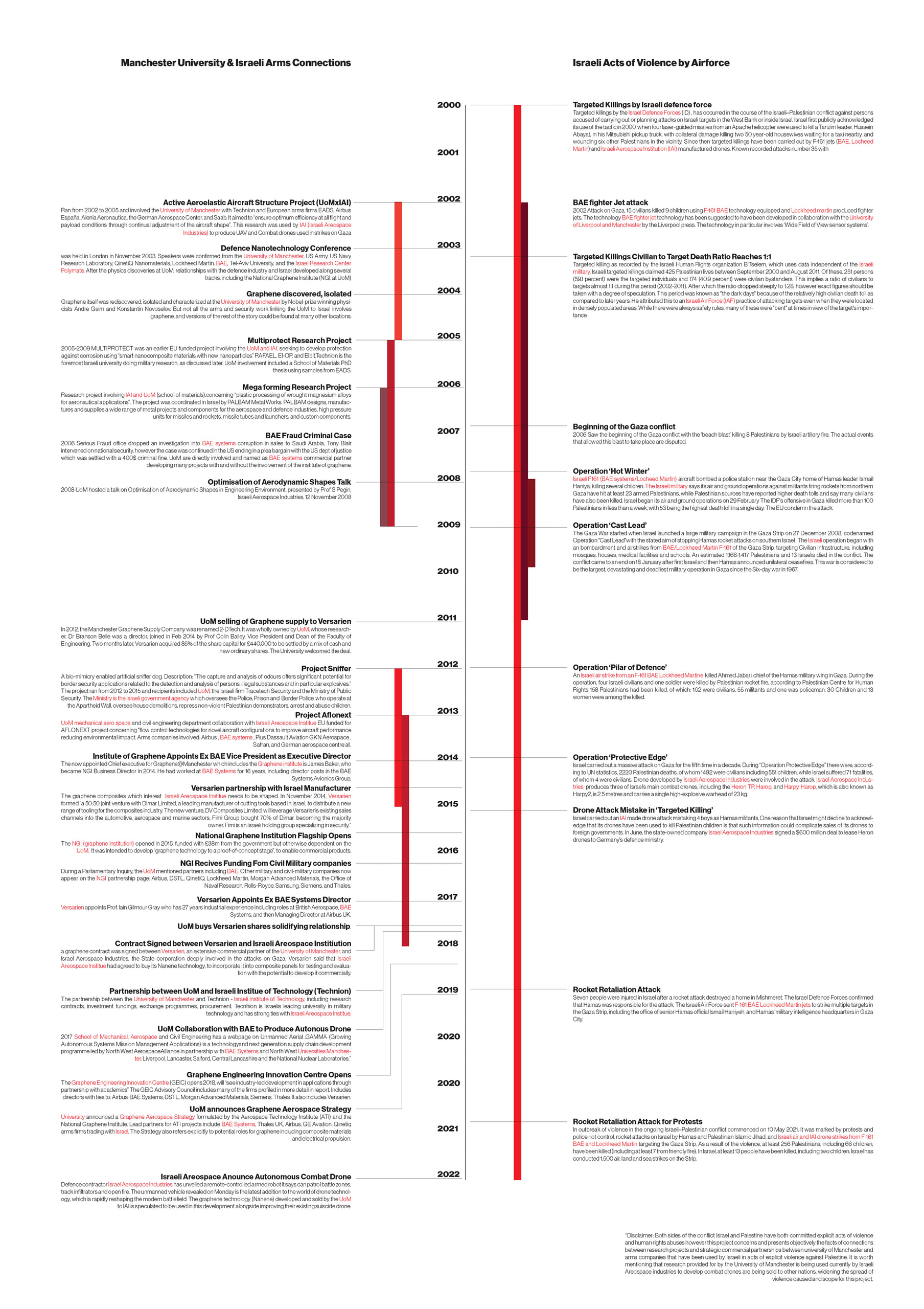 Timeline Of Key Events