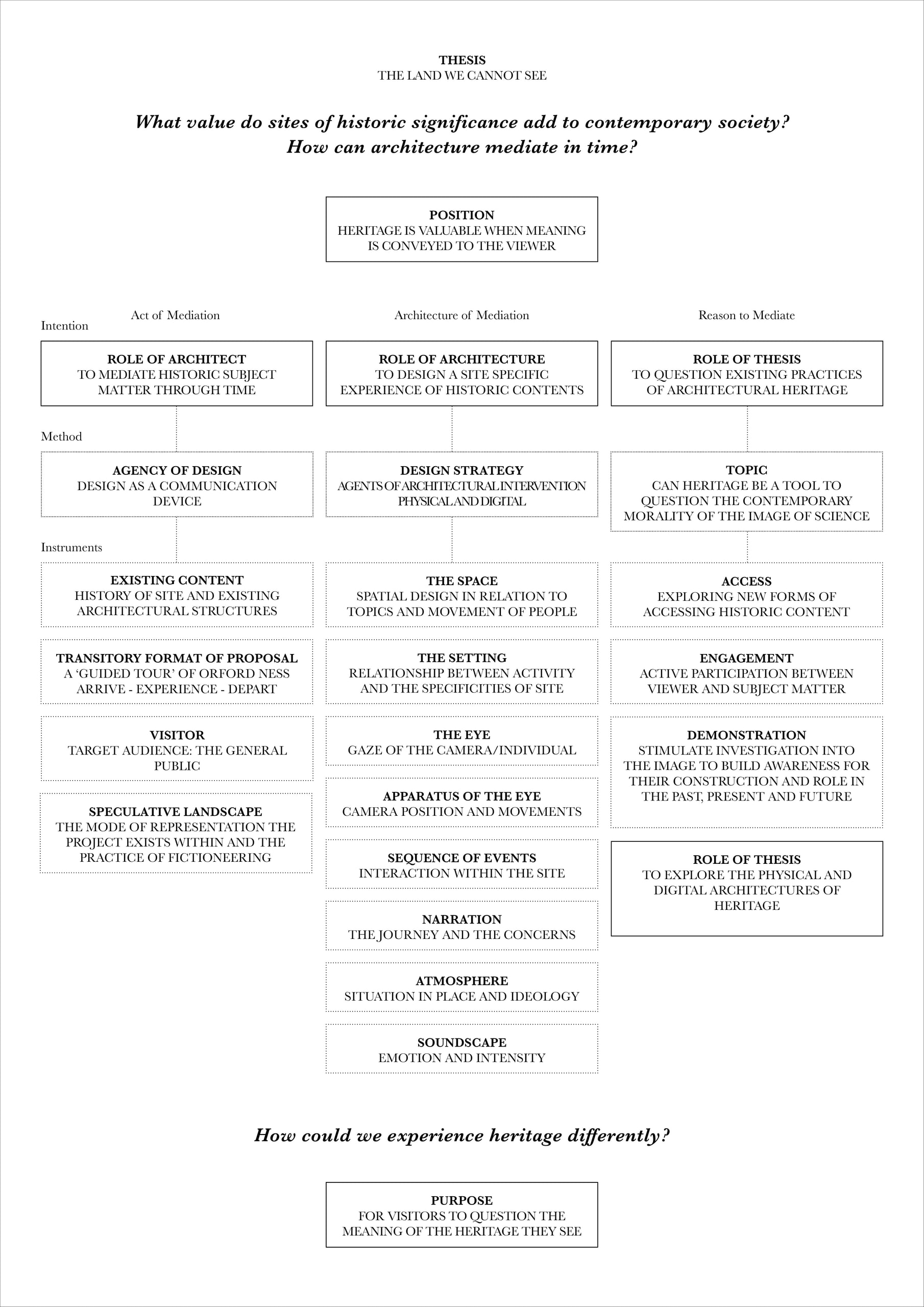Thesis Diagram