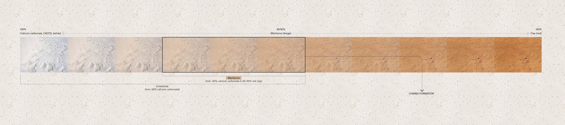 Marlstone: a clay-rich limestone 