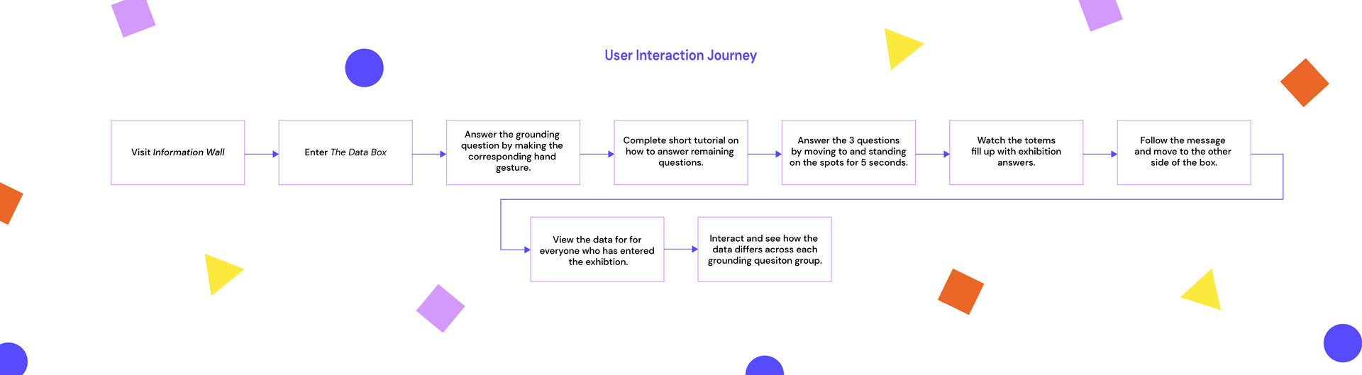 User Interaction Journey Diagram