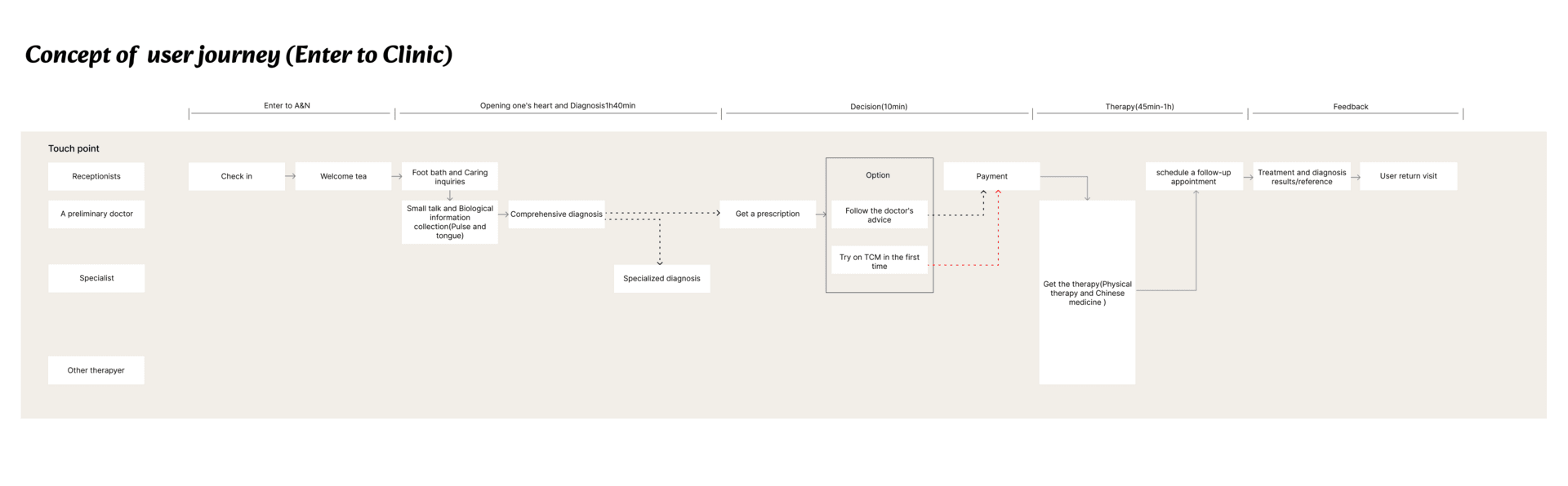 Journey map