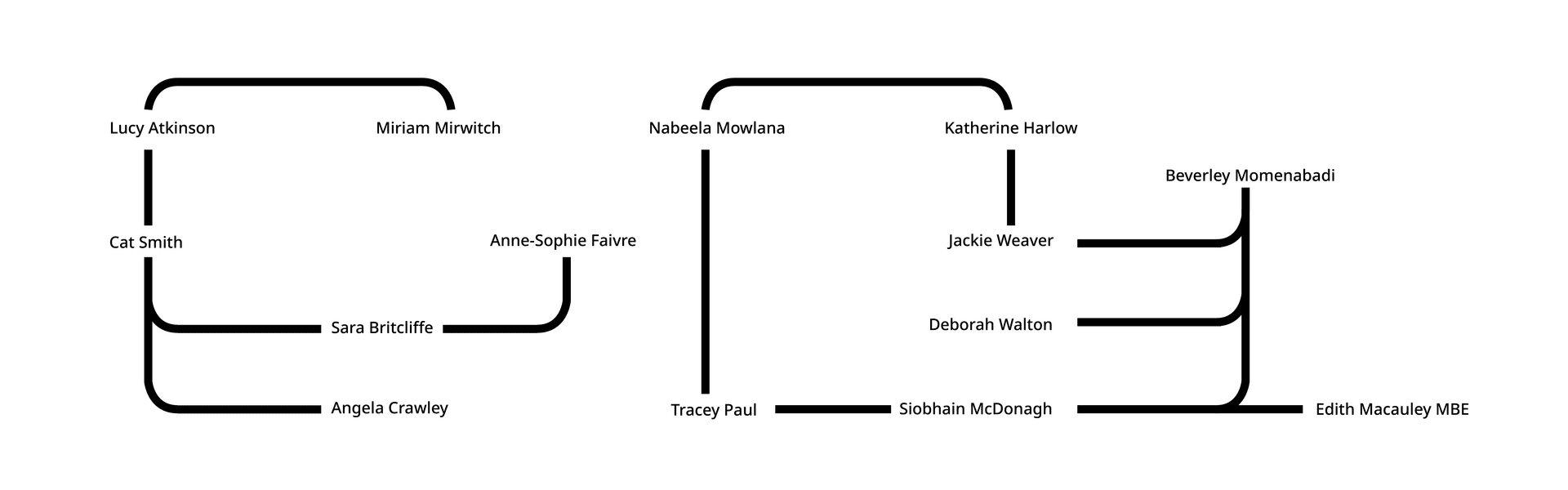 A mind map showing the connections between the women interviewed for this project.