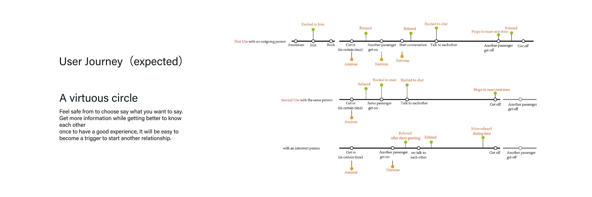 I also create a user journey for this vehicle that I expected, the green dot shows people's positive emotions on the ride and the orange dot was for the negative emotions. people could feel safe from 