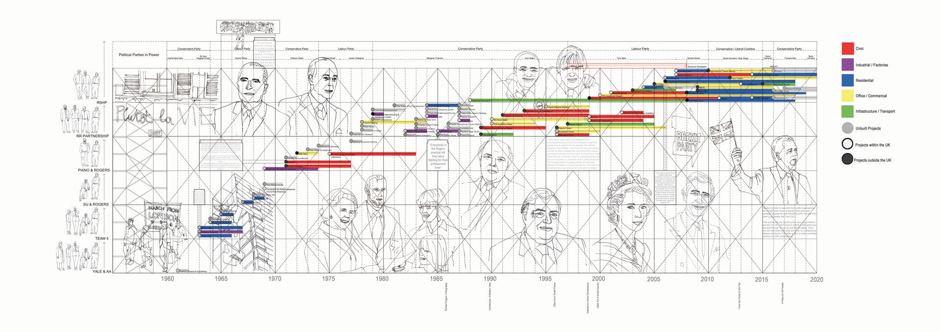 The Socio Political Sphere of Richard Rogers